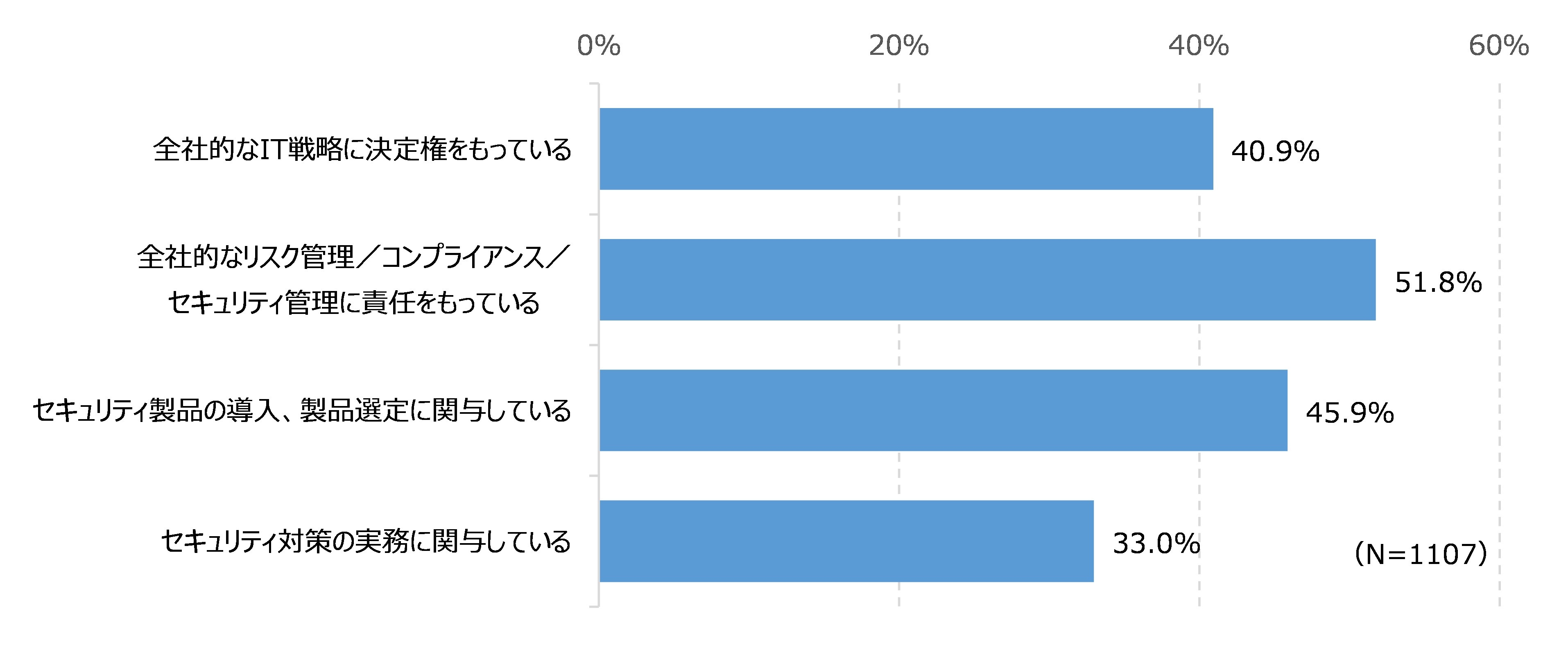 回答者のIT戦略/セキュリティ戦略への関与