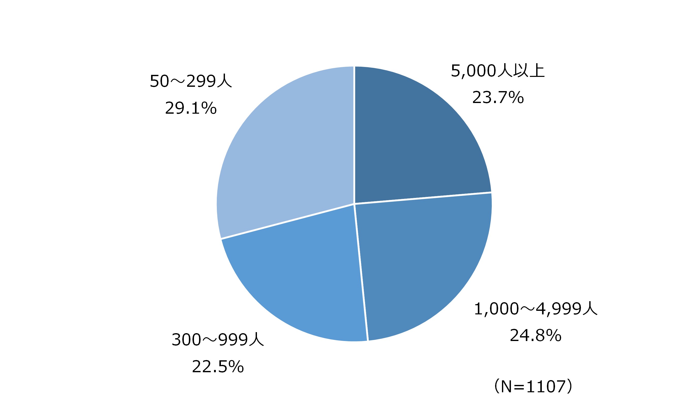 勤務先の従業員規模