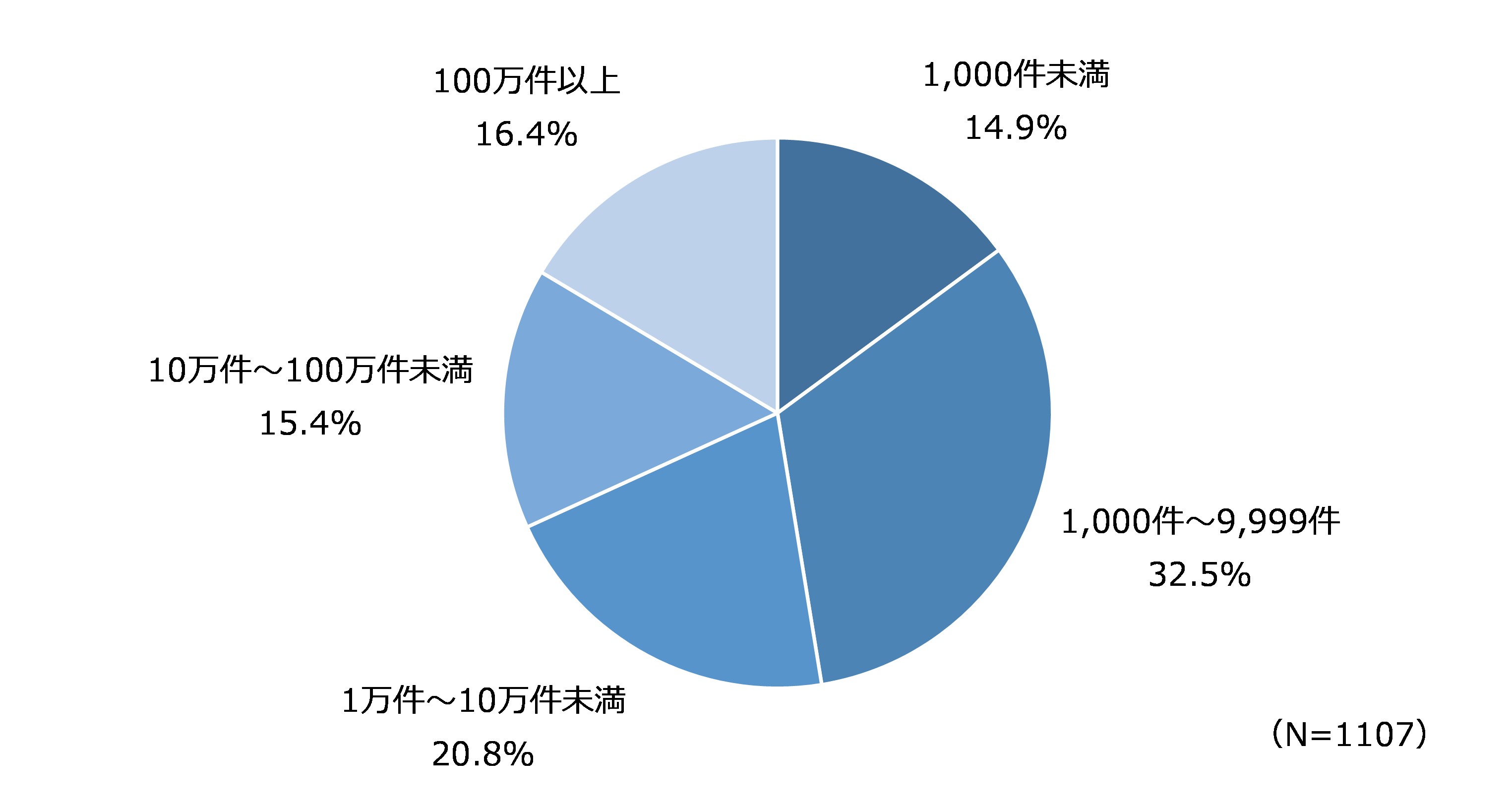 勤務先の個人情報保有件数