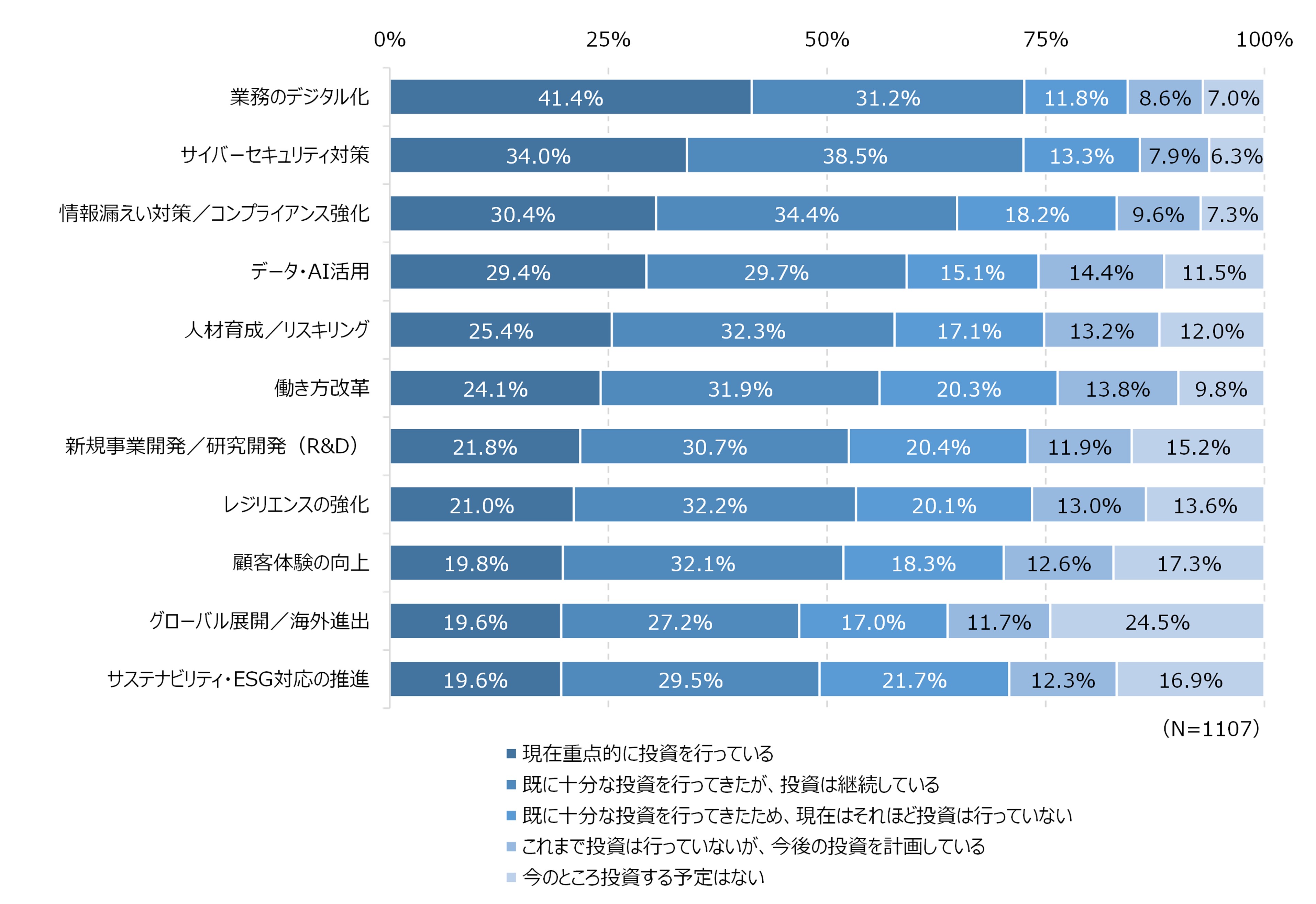 図2 経営施策に対する投資状況