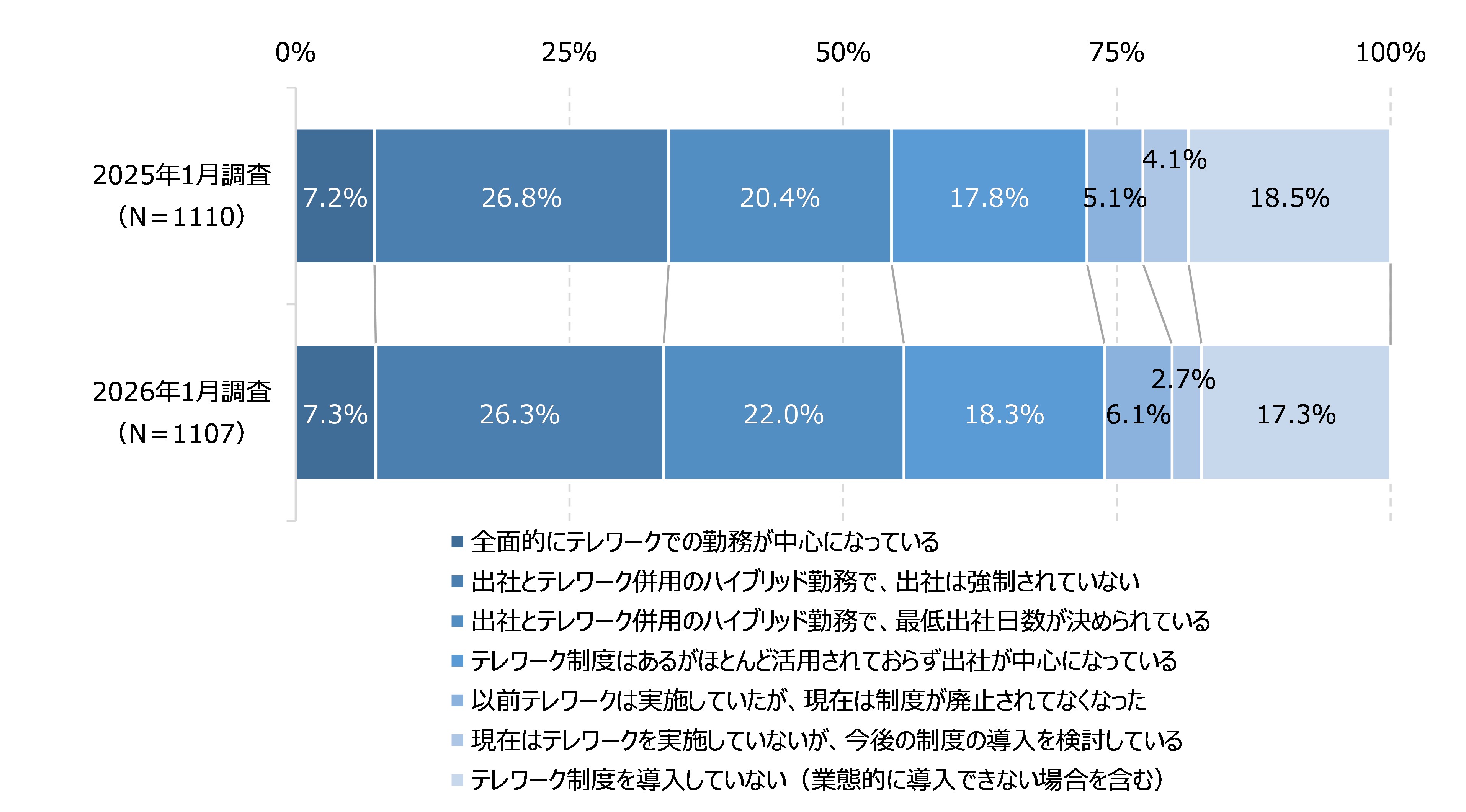 図3　テレワークの実施状況