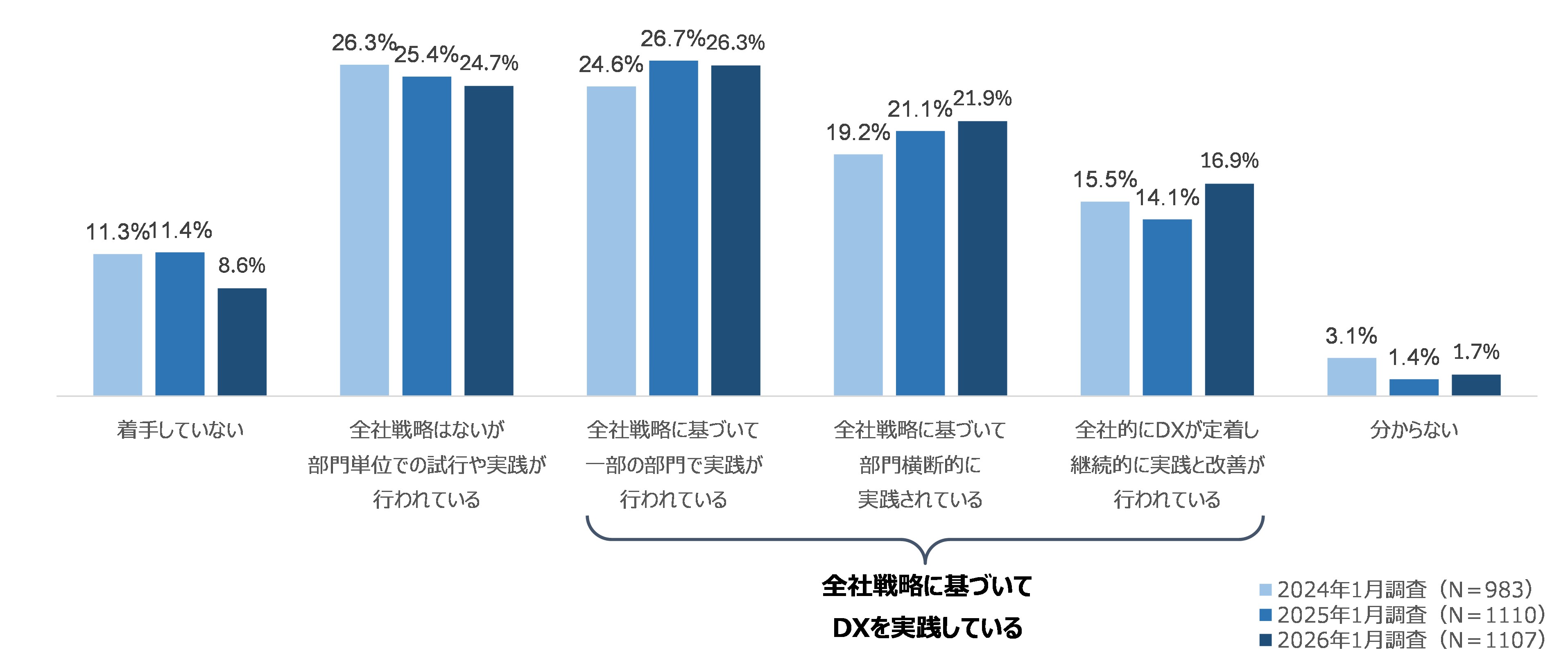 図4 DXの実践段階
