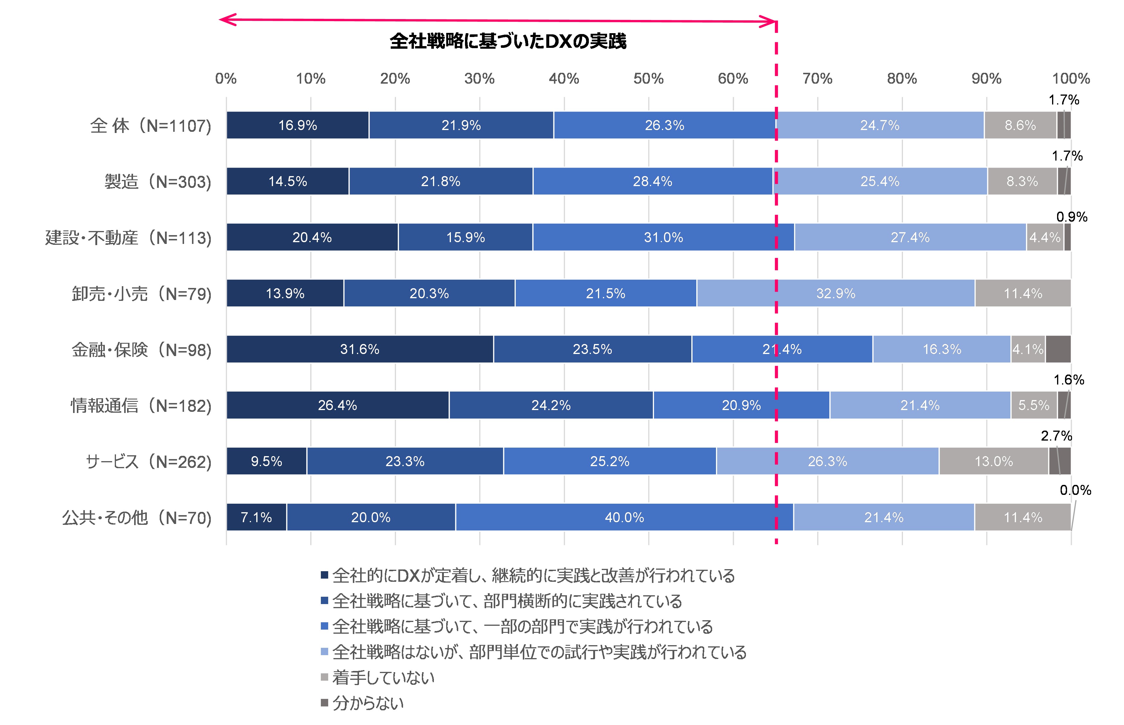 図5 DXの実践段階：業種別