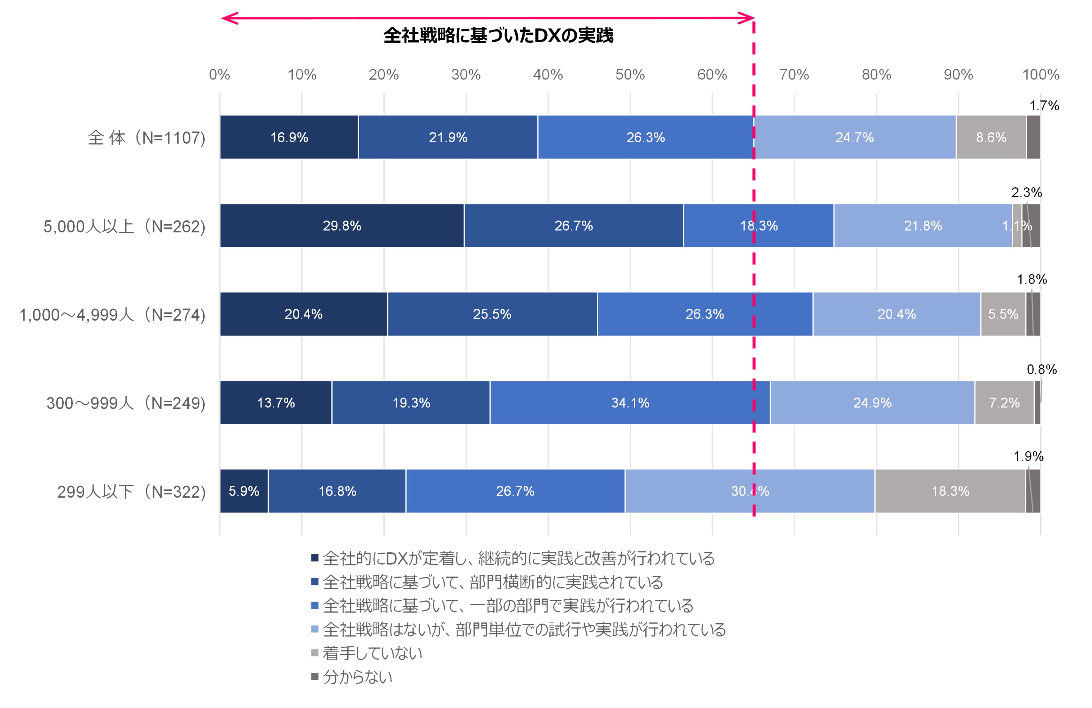 図6 DXの実践段階：従業員規模別