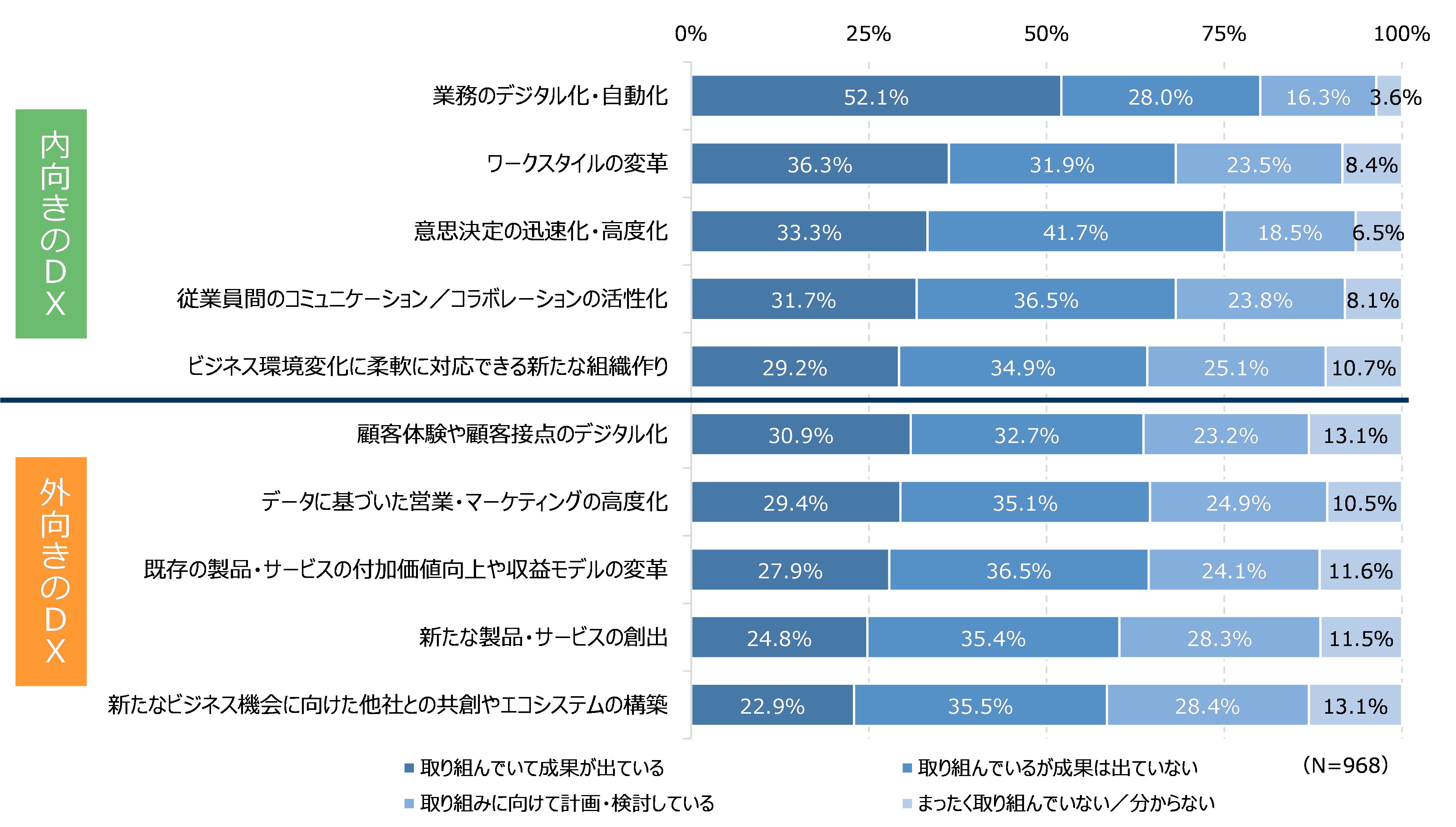 図7　DXの取り組み内容と成果の状況