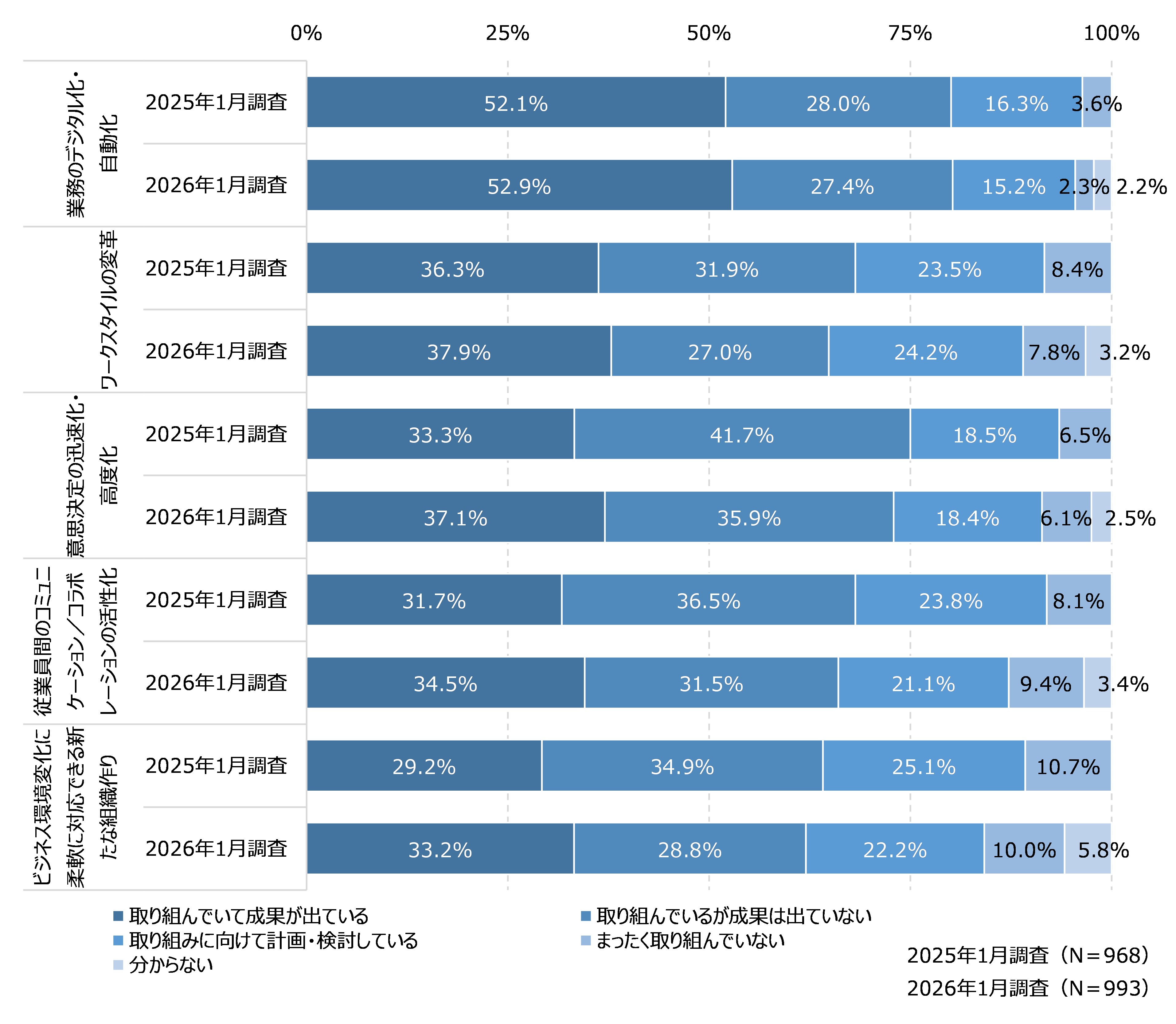 図8　内向きDXの取り組み内容と成果の状況：2025年調査との比較