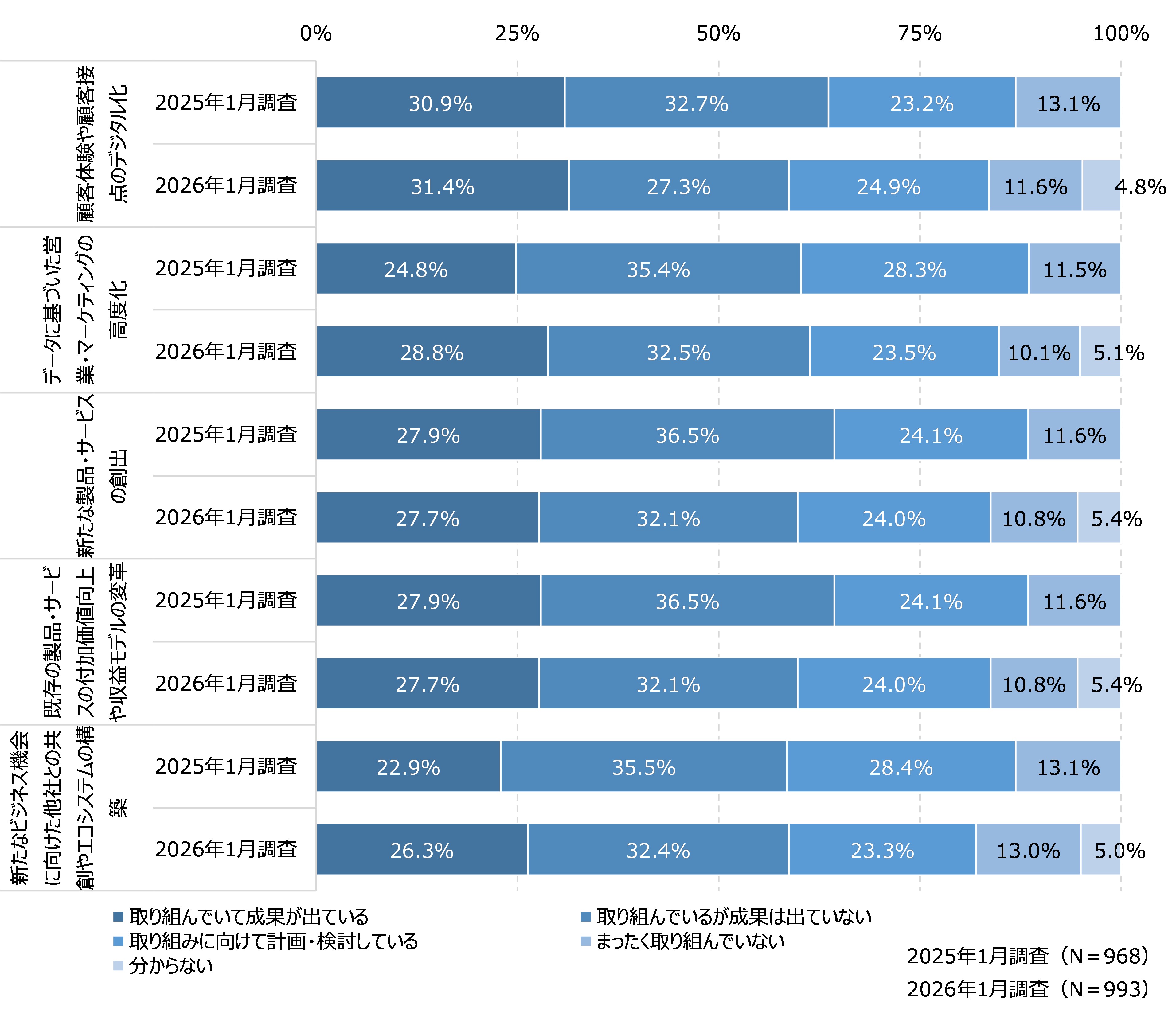 図9　外向きDXの取り組み内容と成果の状況：2025年調査との比較