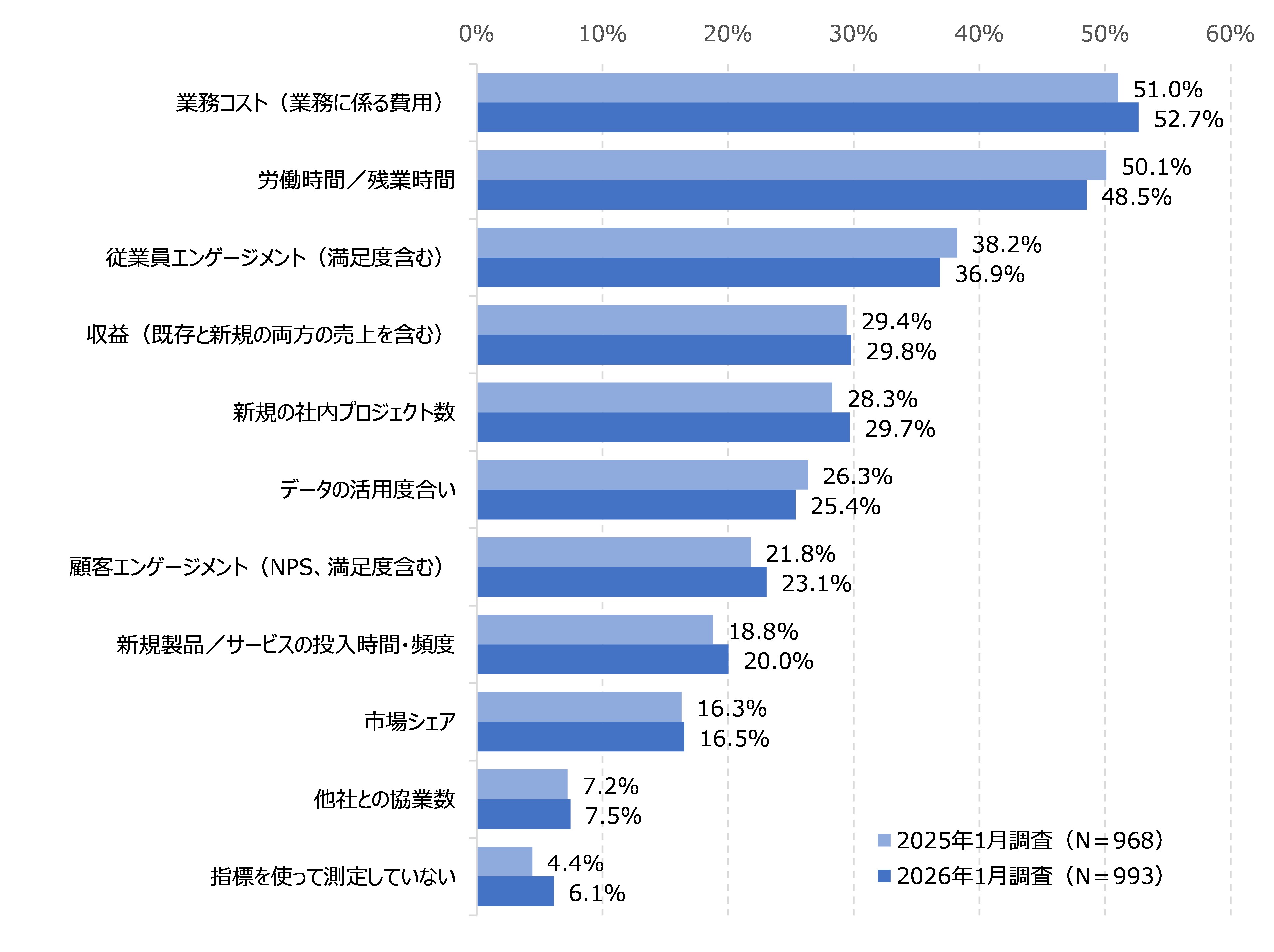 図10　DX成果の測定指標