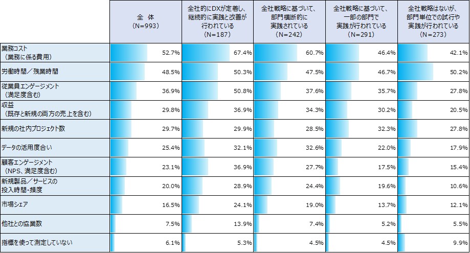 図11　DX成果の測定指標：DX実践段階別