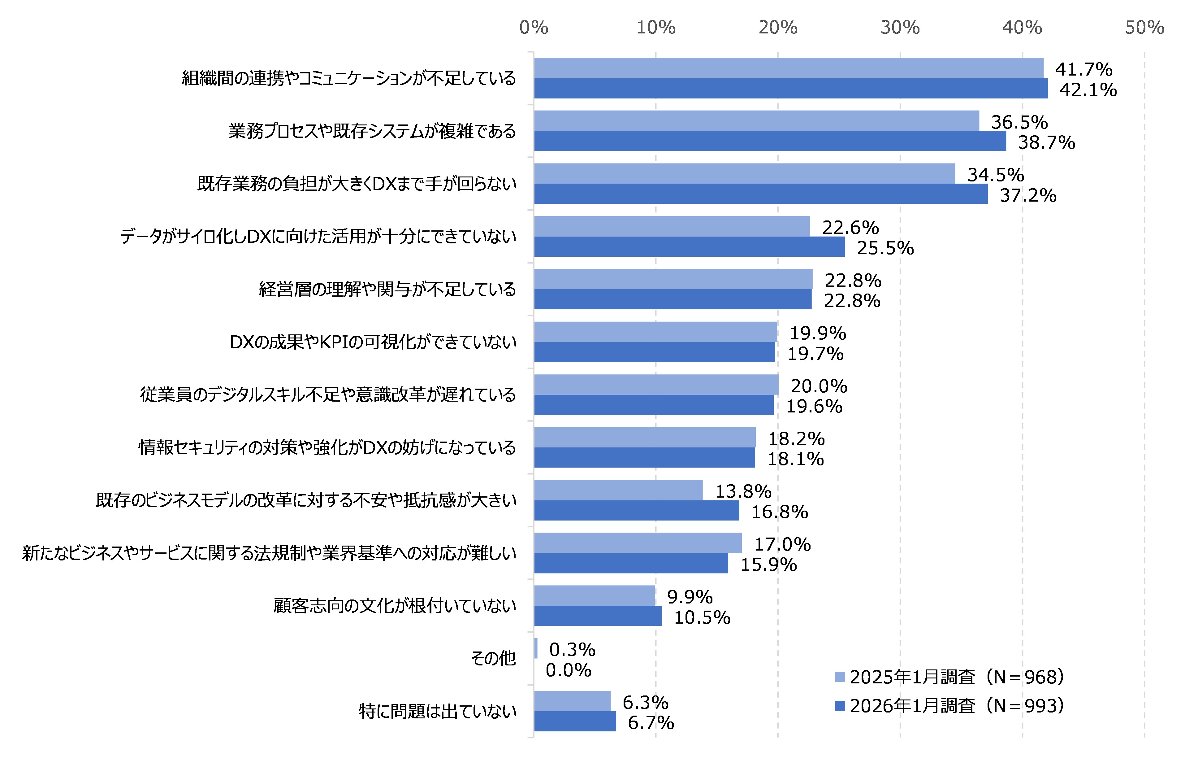図12　DXの実践で生じている問題