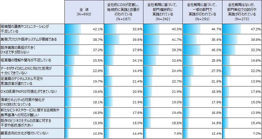 図13　DXの実践で生じている問題：DX実践段階別
