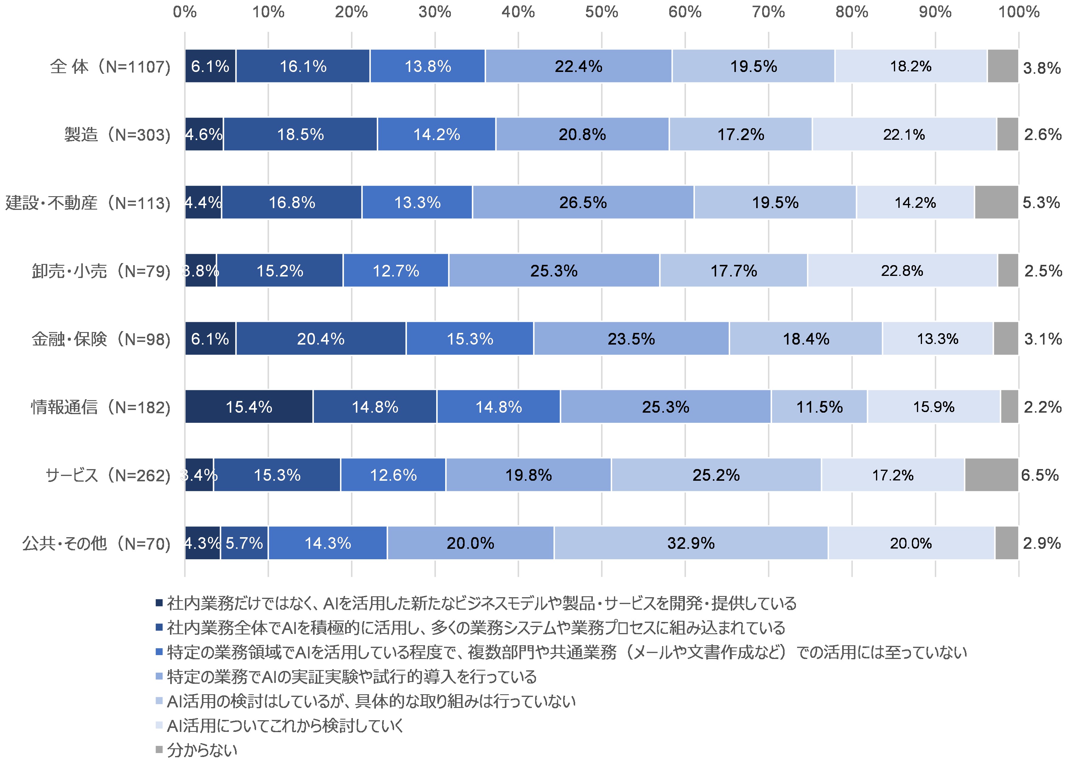 図14 AIの活用状況:業種別
