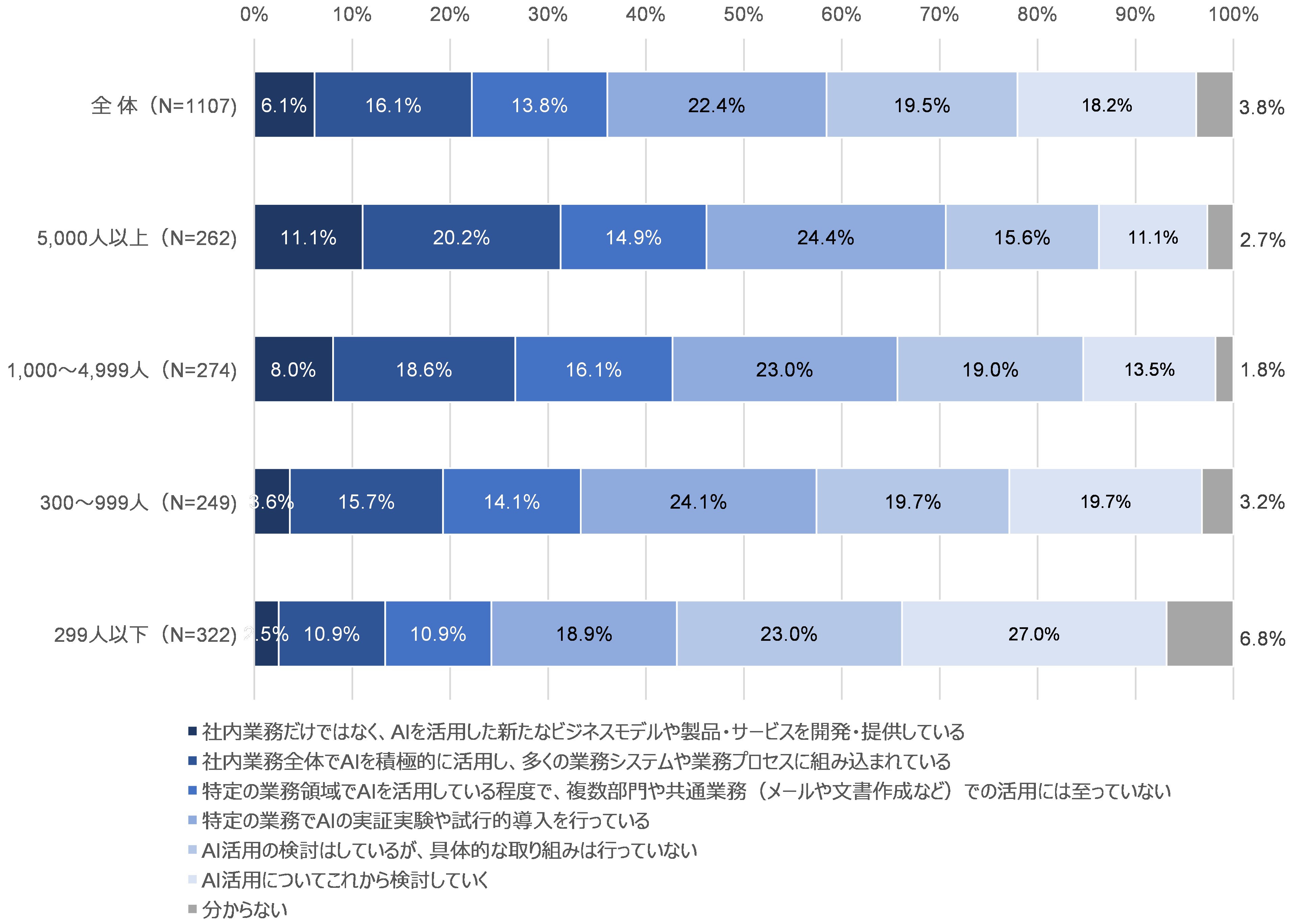 図15 AIの活用状況:従業員規模別