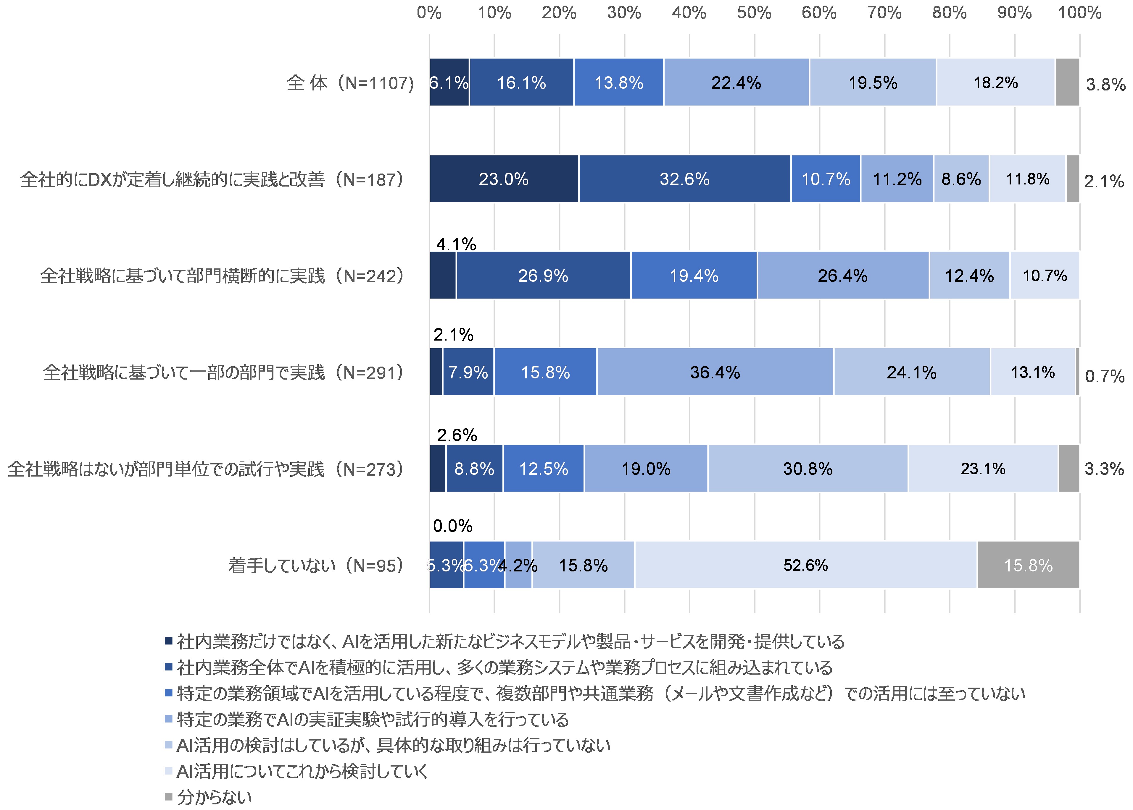 図16 AIの活用状況:DX実践段階別