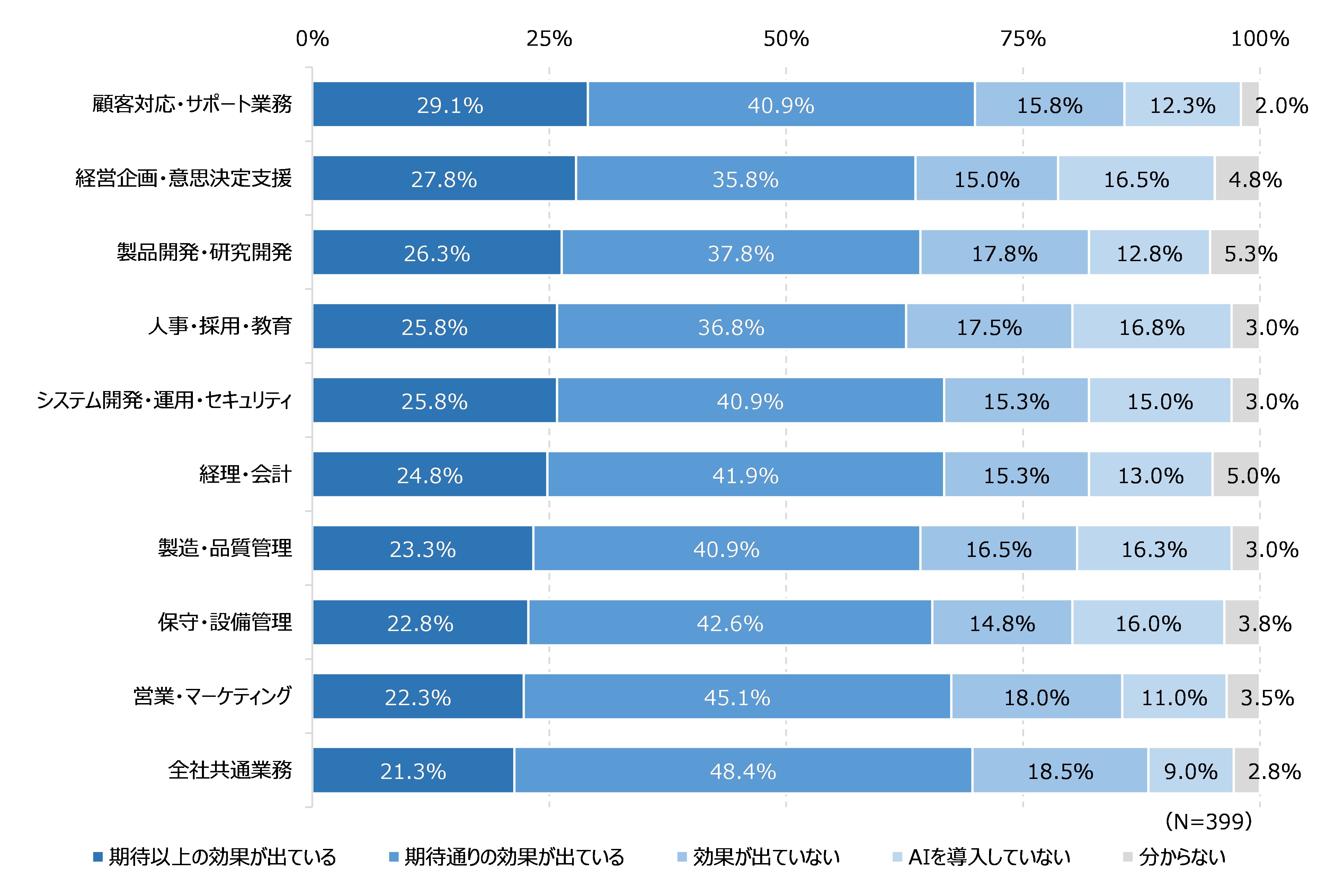 図17 AIの活用効果