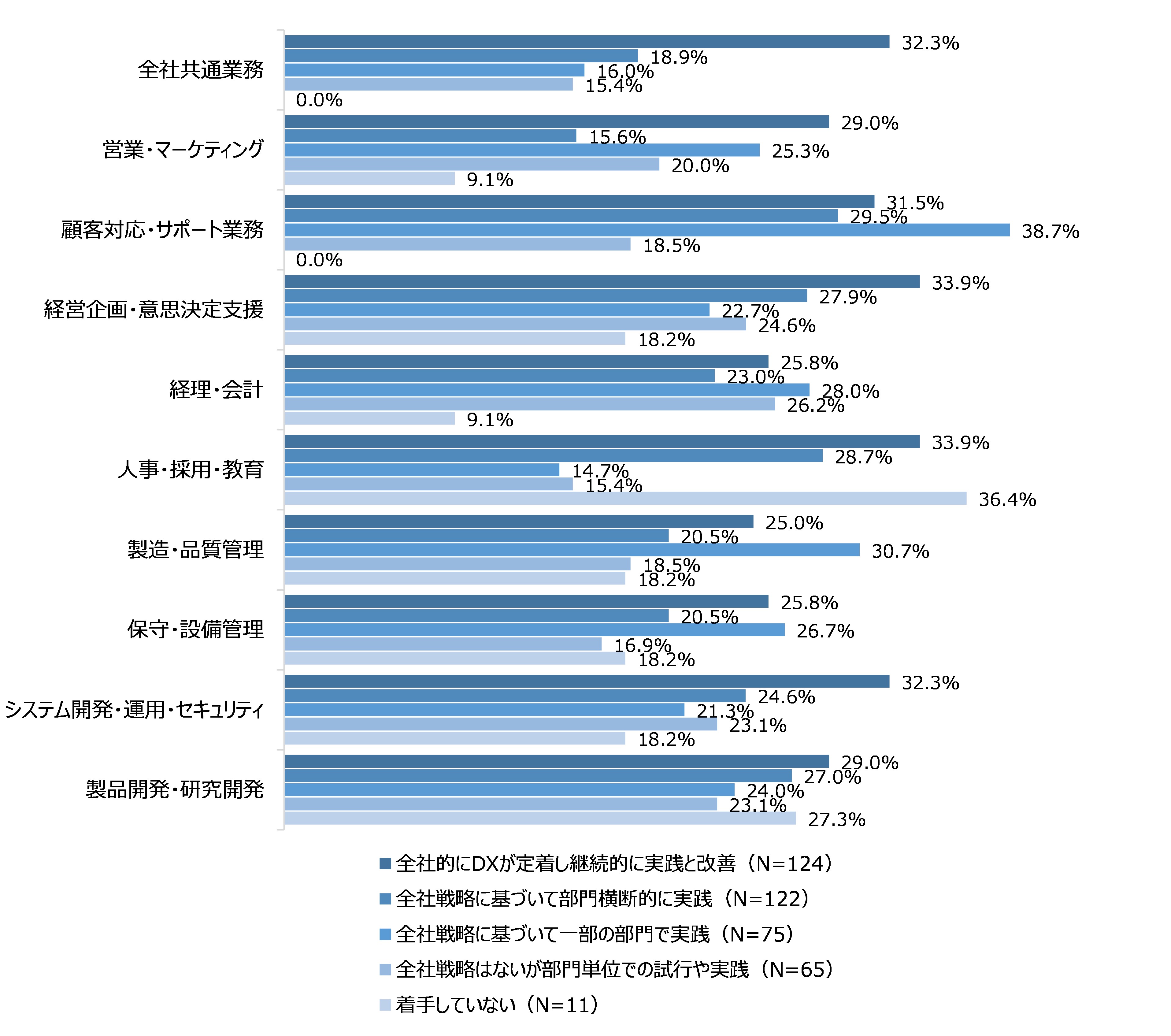 図18 AI活用で期待以上の効果が出ている業務:DX実践段階別