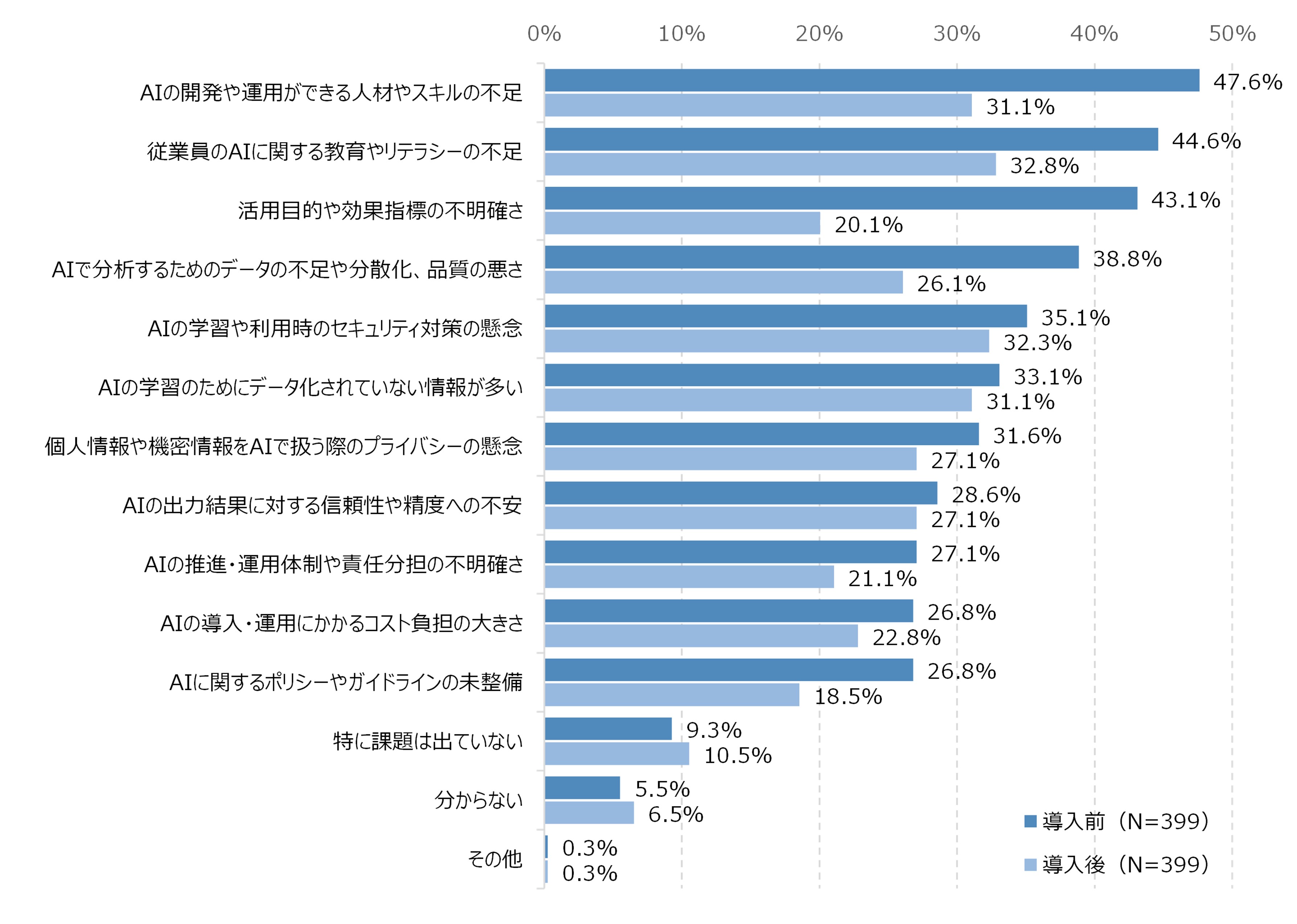 図19 AI活用を進める上での課題:AIの導入前と導入後の課題