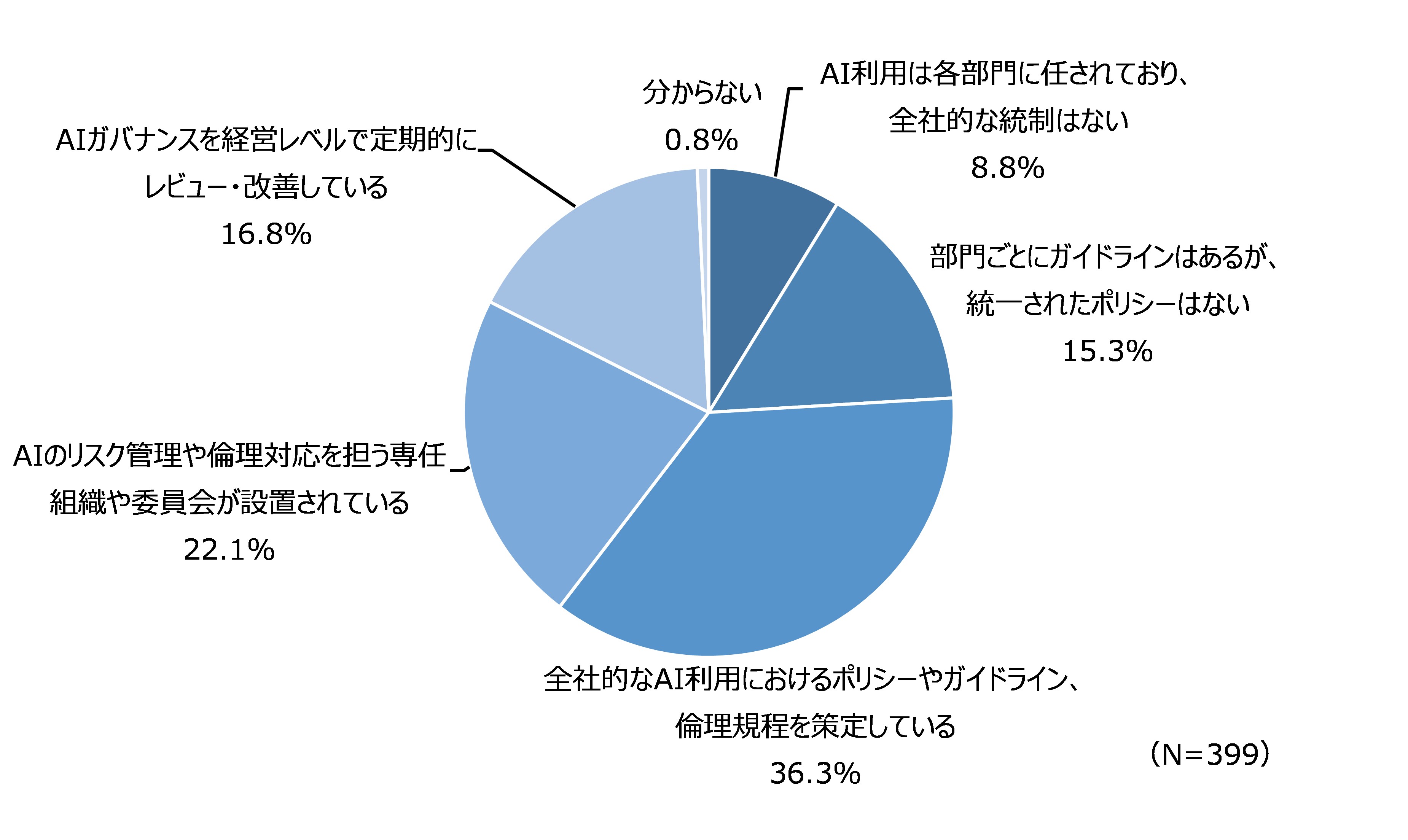 図20 AI活用におけるガバナンス体制