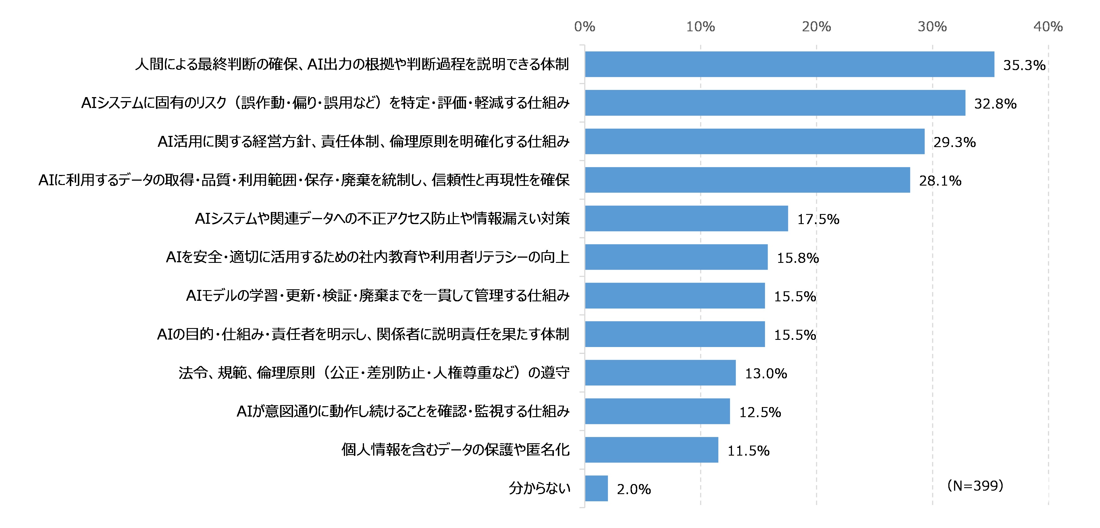 図21 強化が必要なガバナンス領域