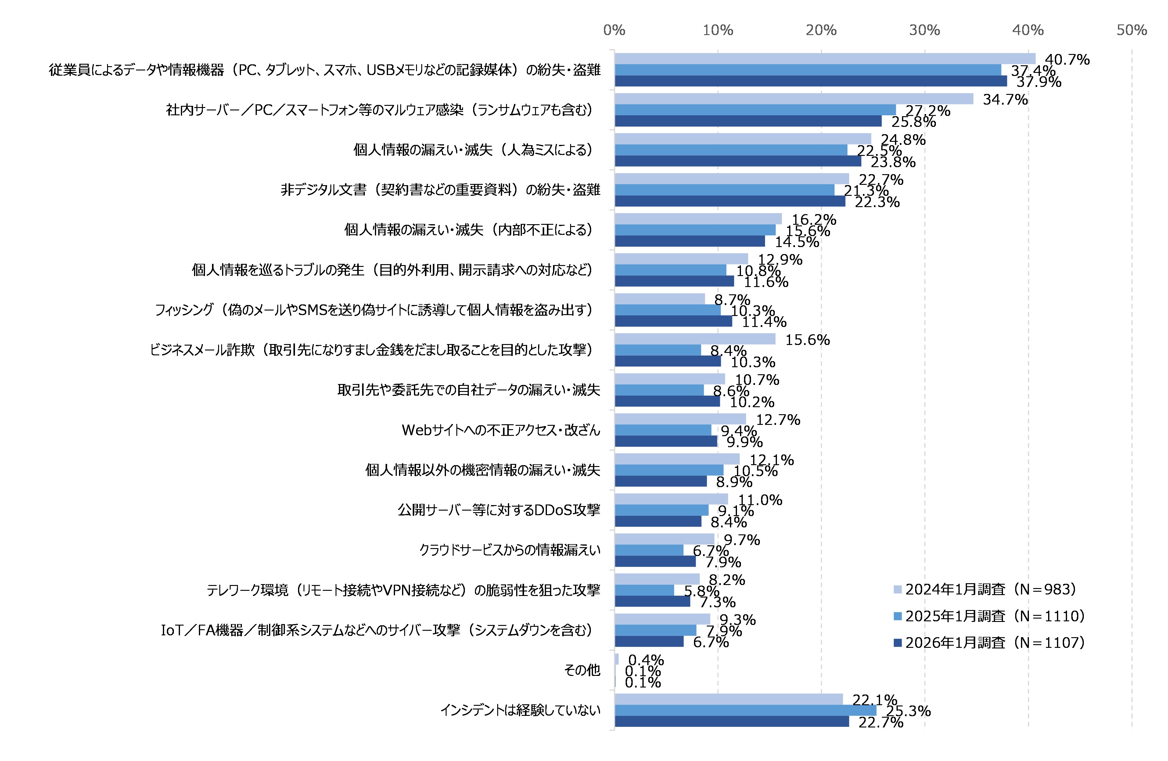 図22 過去1年に経験したセキュリティインシデント