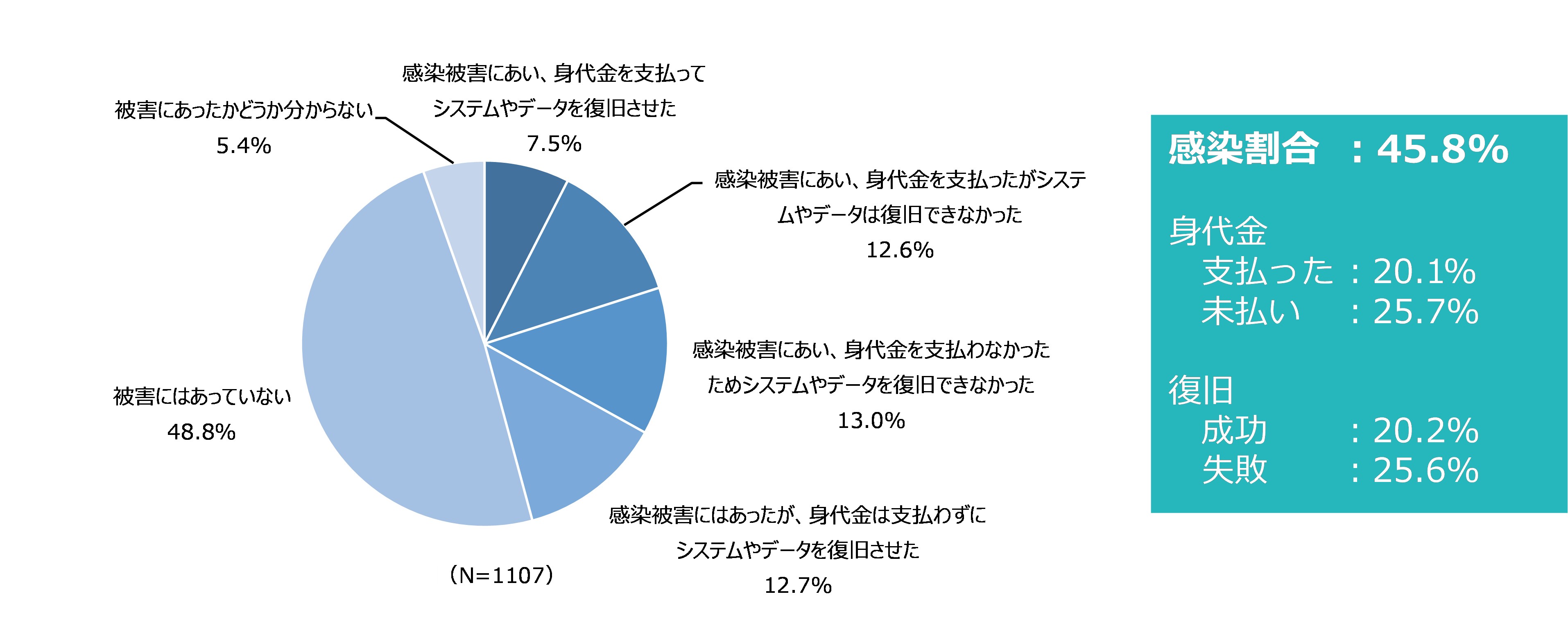 図23 ランサムウェアの感染被害の経験