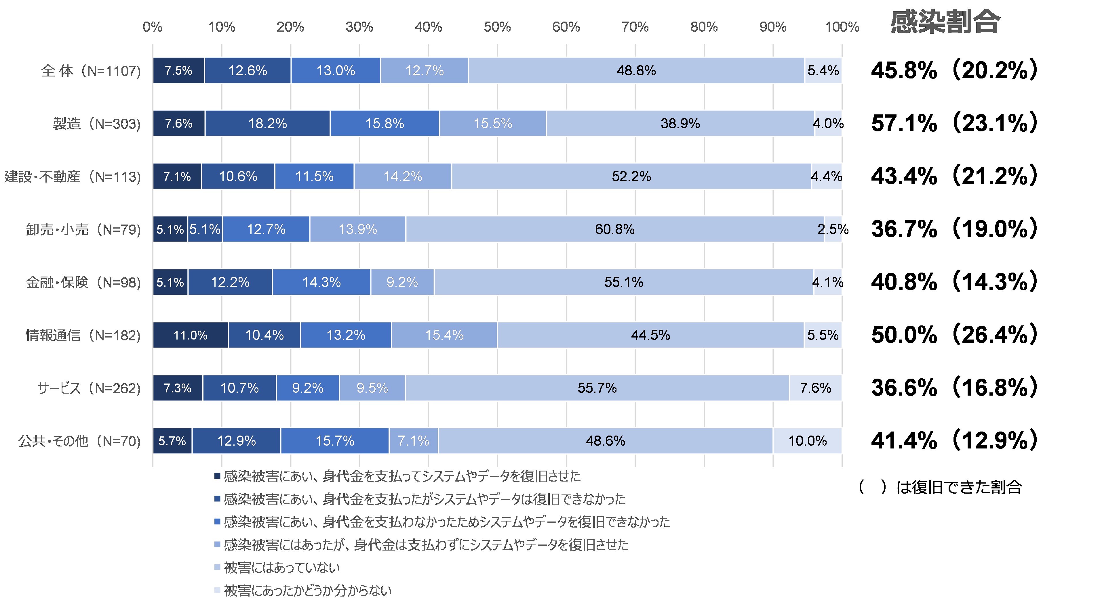 図24 ランサムウェアの感染被害の経験:業種別