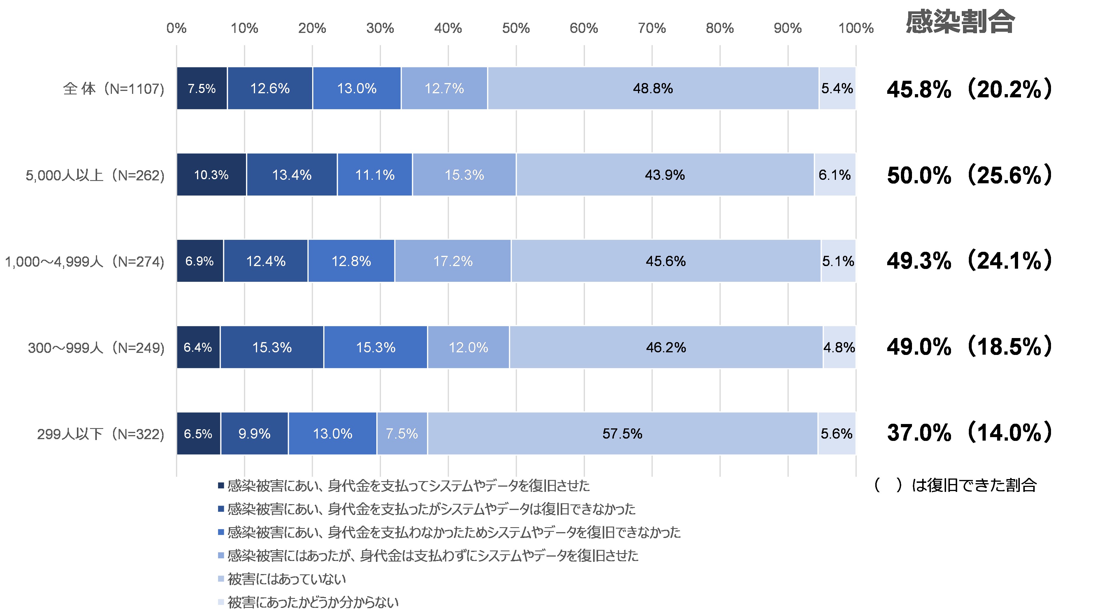 図25 ランサムウェアの感染被害の経験:従業員規模別