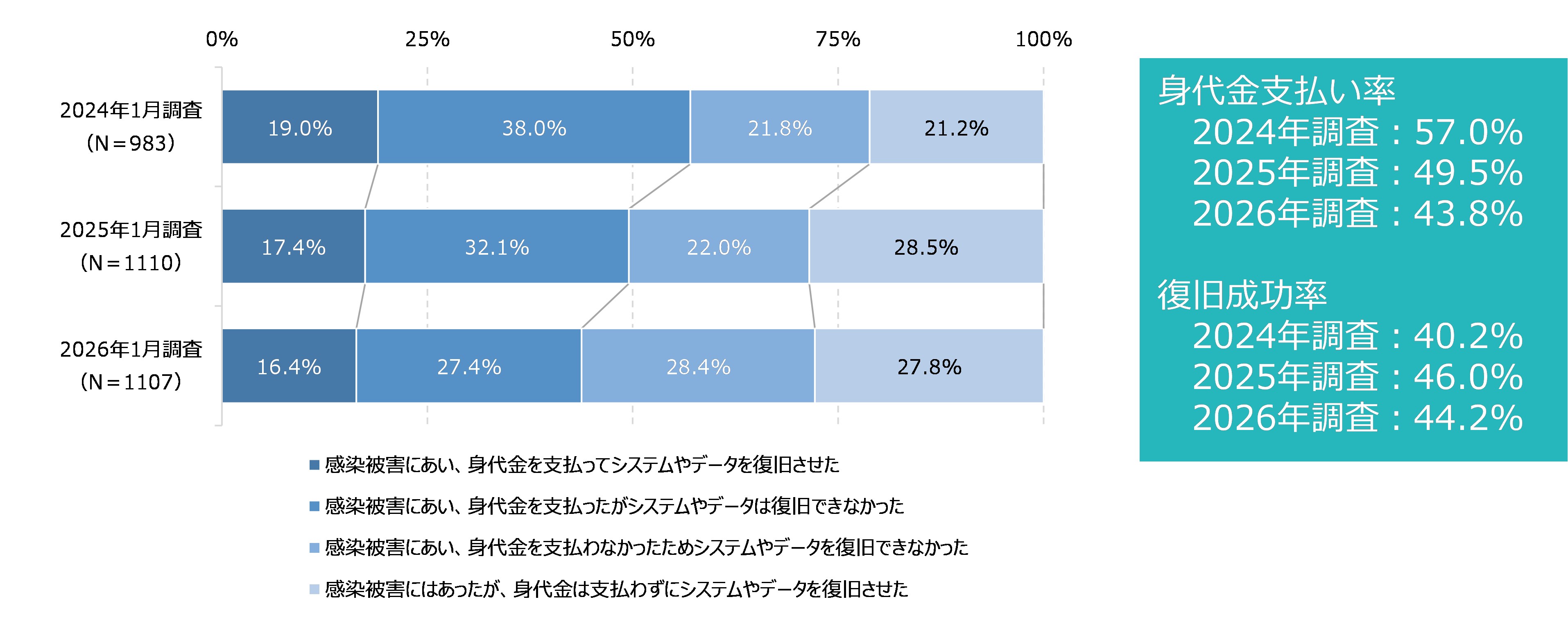 図26 ランサムウェア感染での身代金支払いと復旧の変化