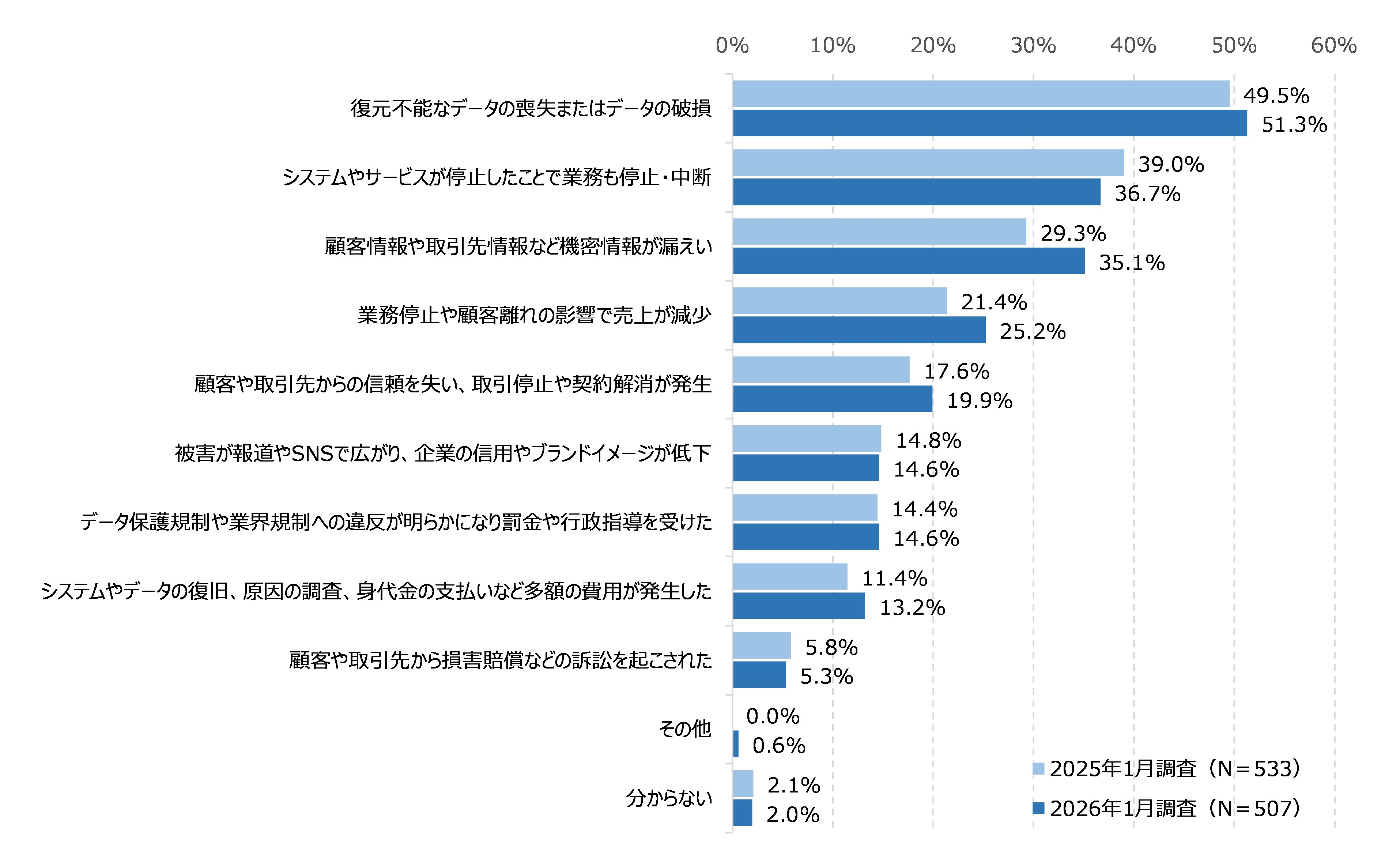 図27 ランサムウェア感染被害の影響
