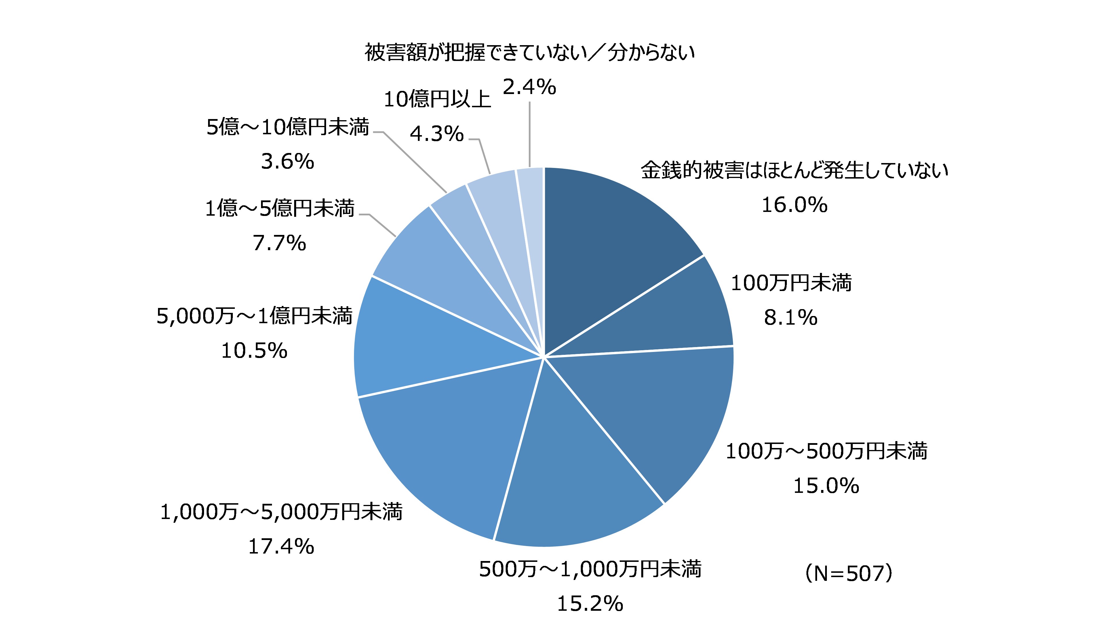 図29 ランサムウェア感染による被害額