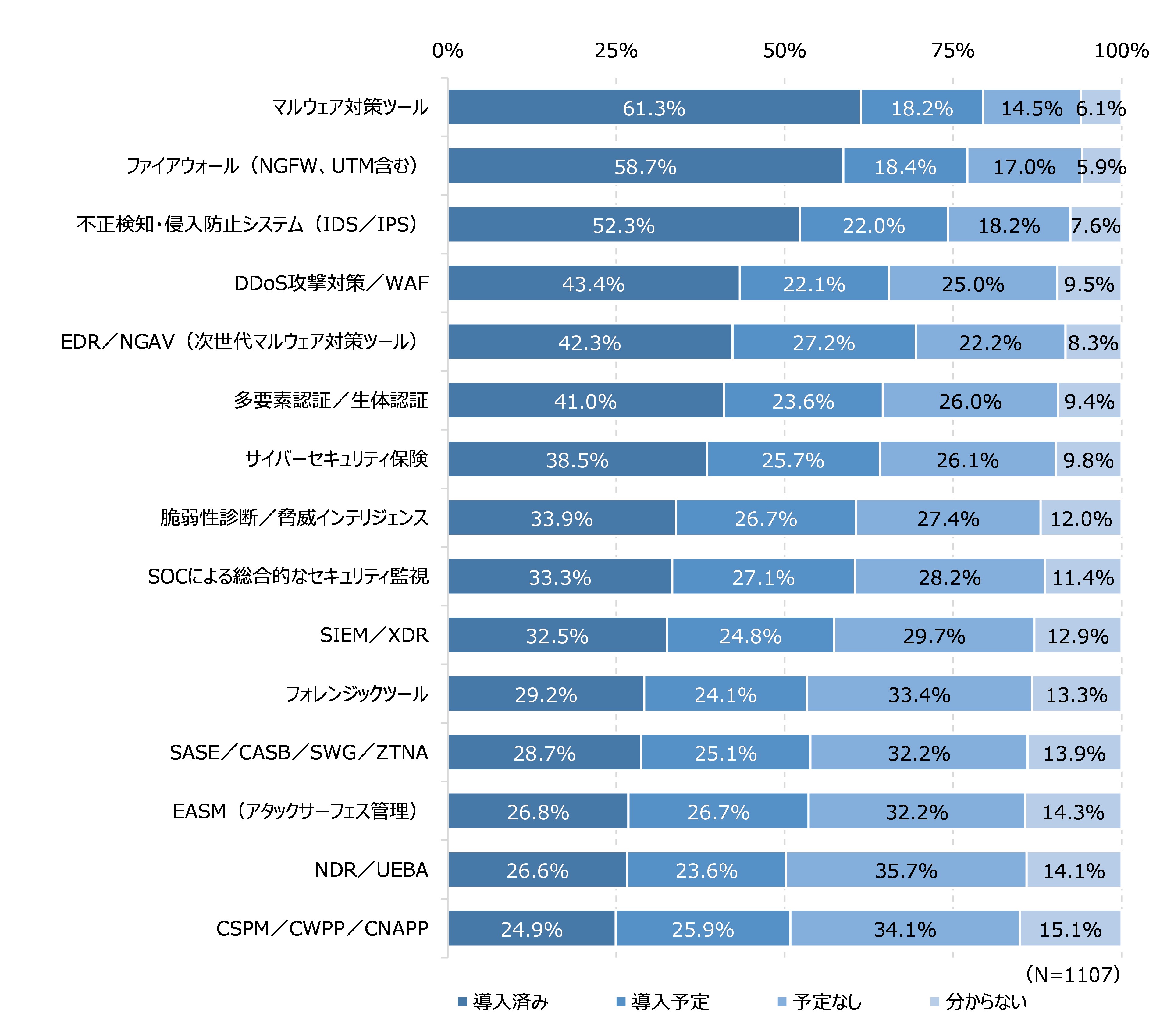 図30 外部からのサイバー攻撃対策として導入しているセキュリティ製品・サービス