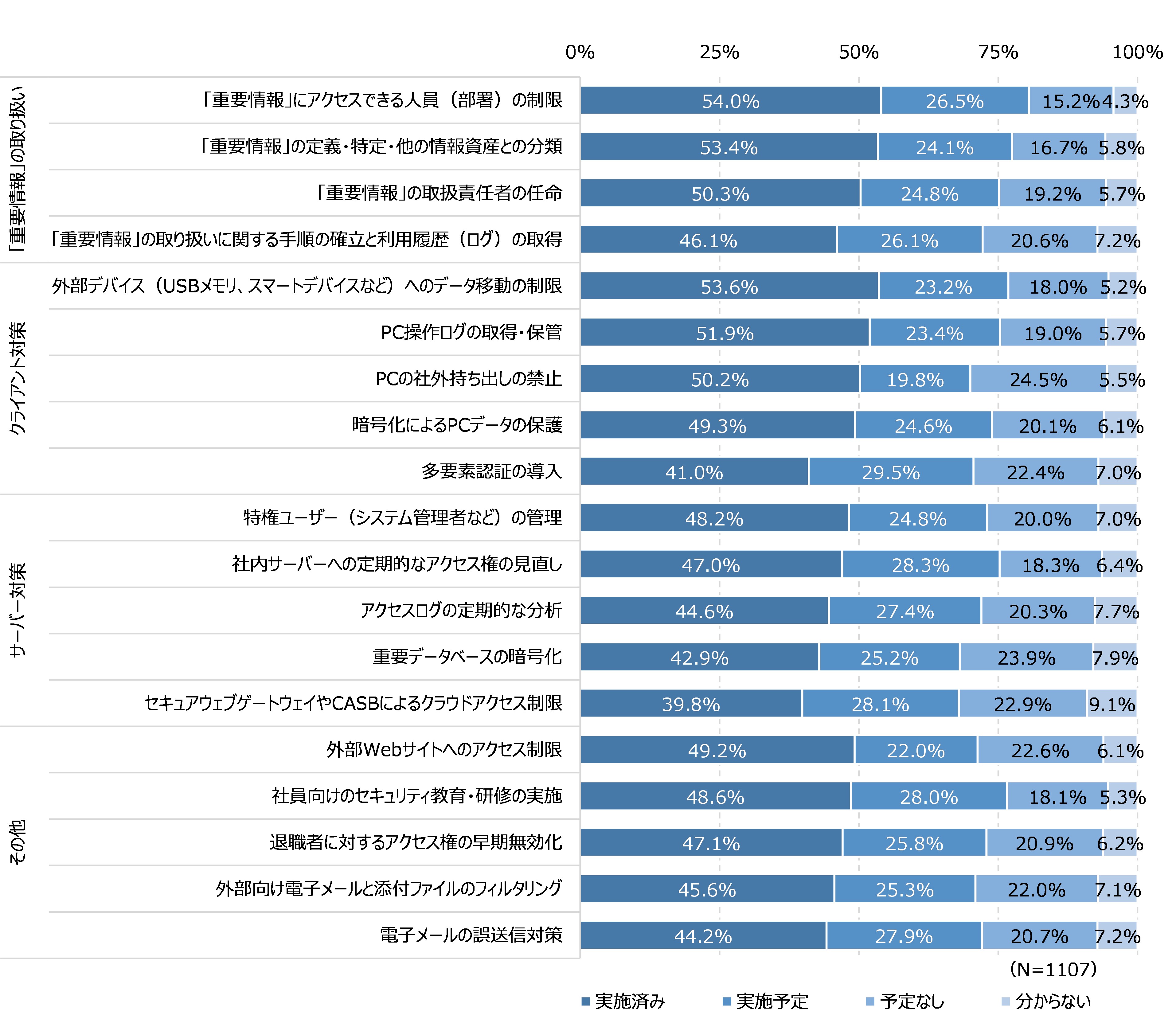図31 内部からの情報漏えい対策として実施している項目
