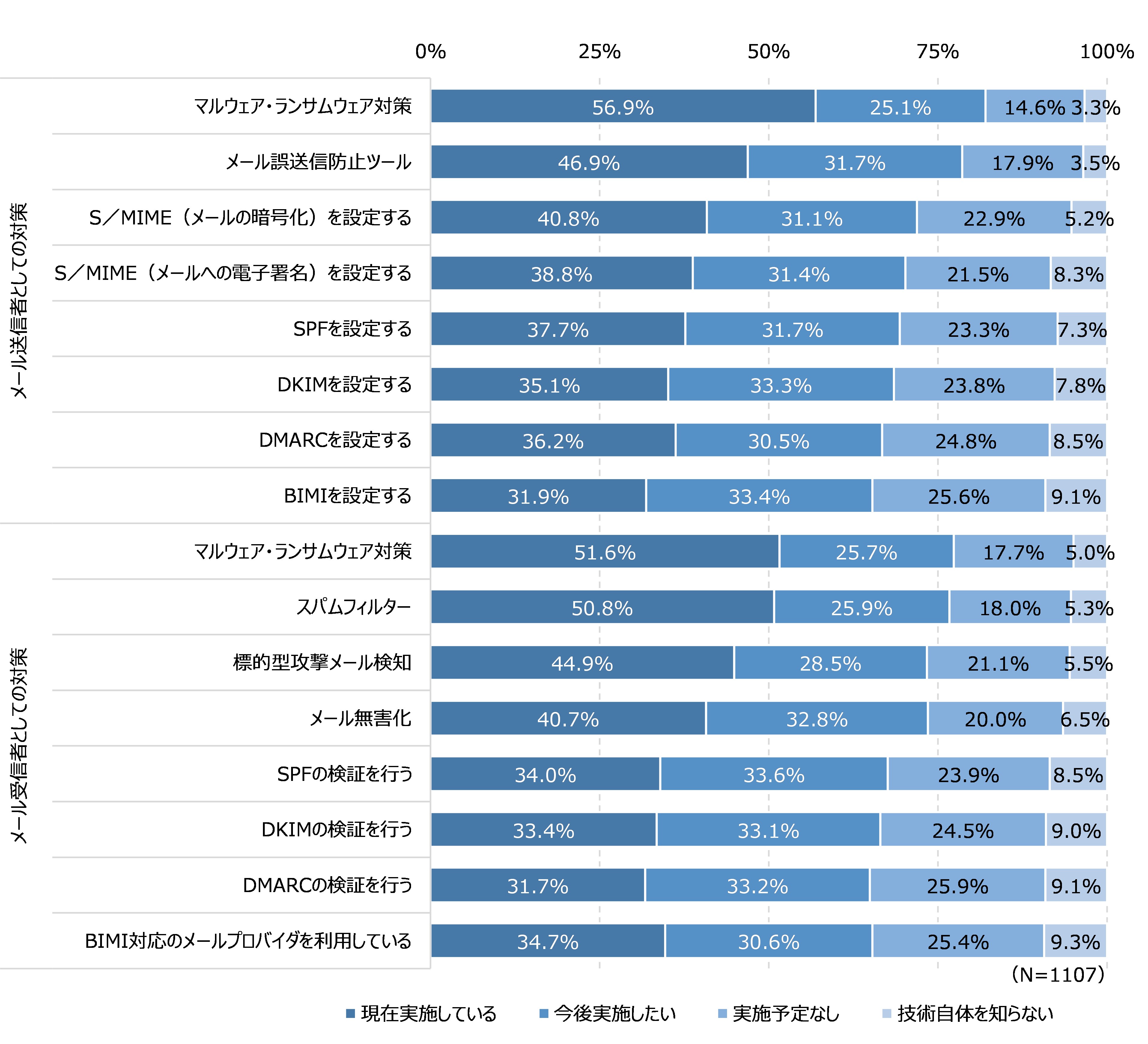 図32 電子メールのセキュリティ対策の実施状況