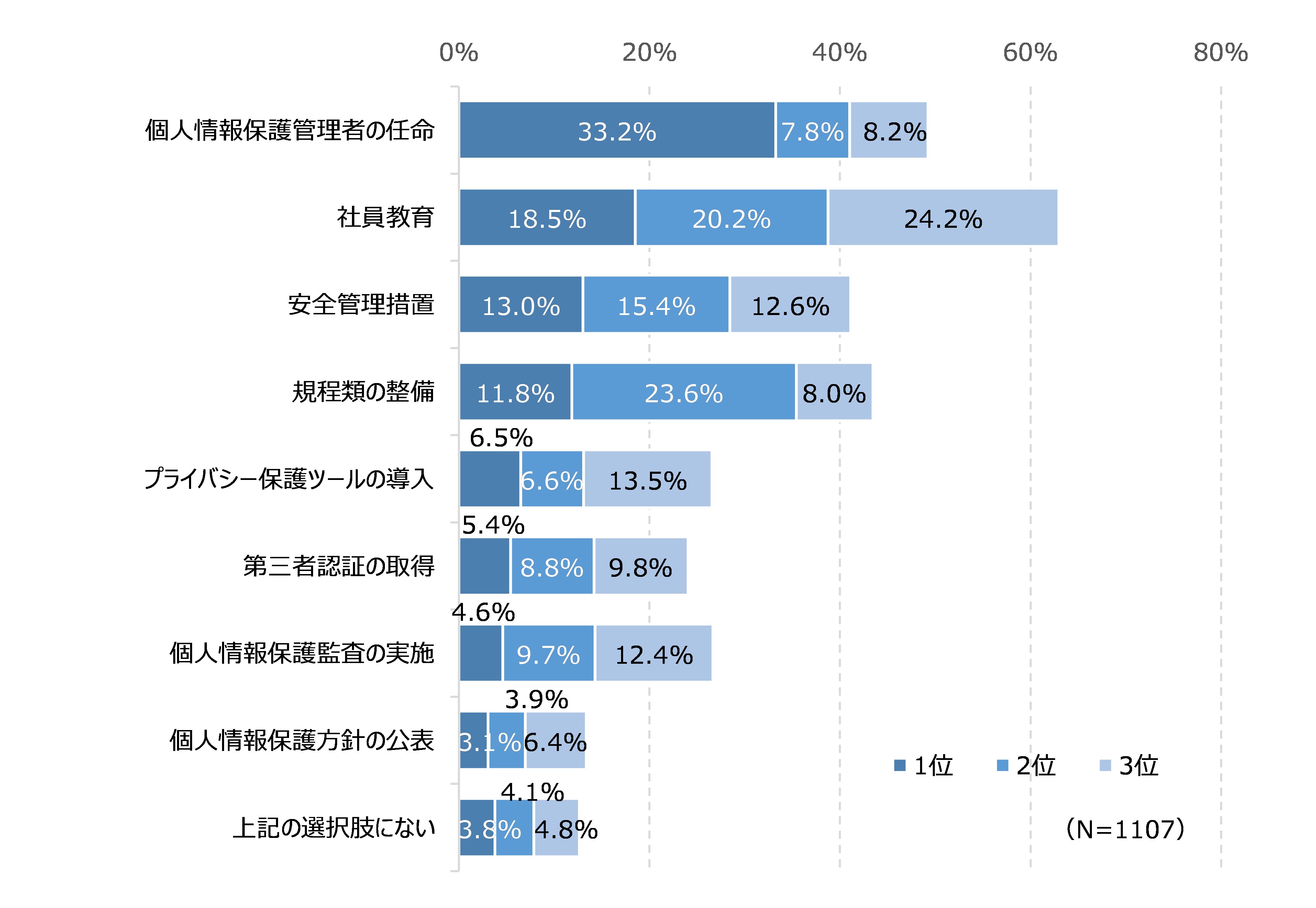 図34 個人情報保護において注力している取り組み:順位付け