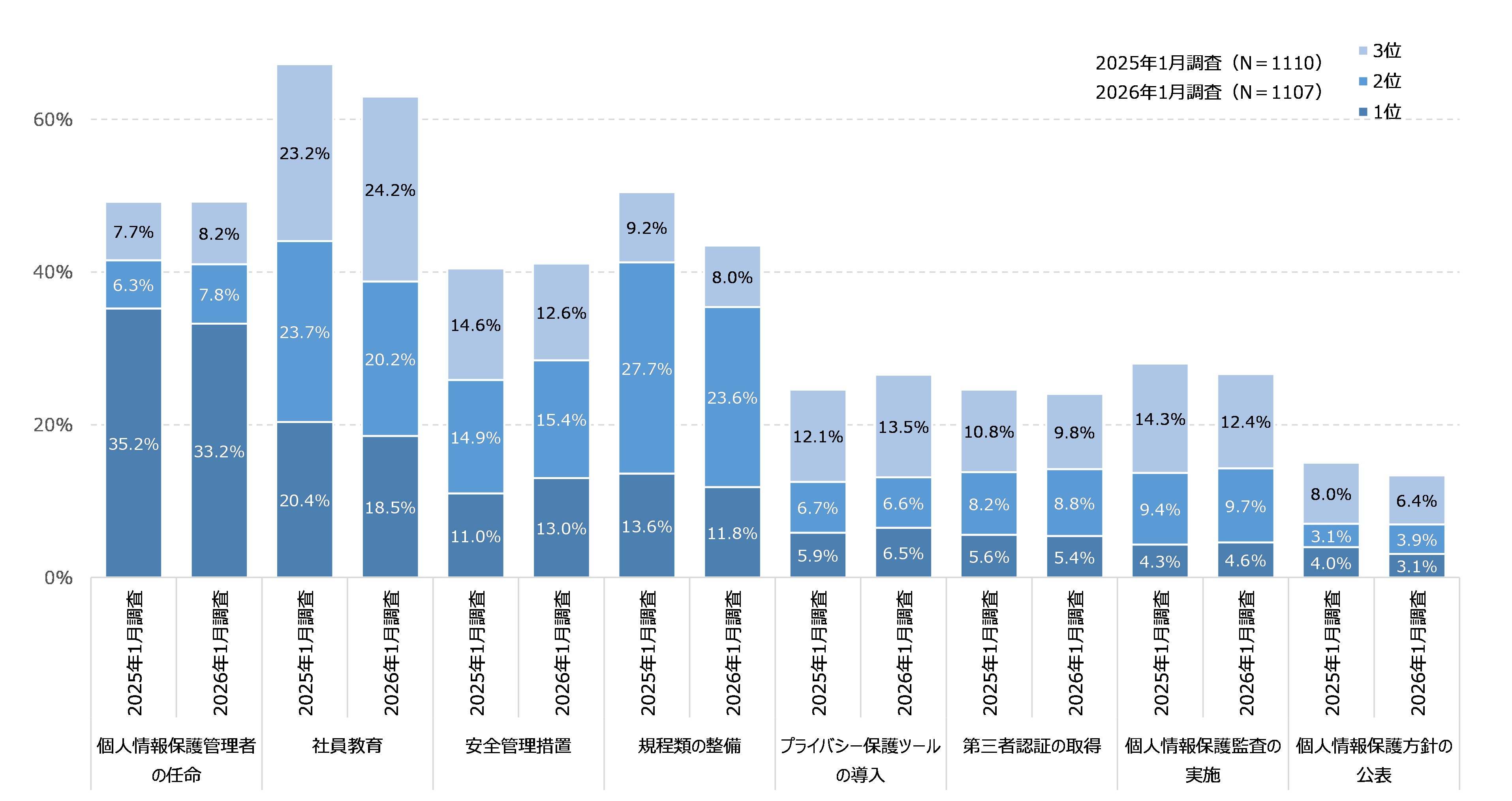 図35 個人情報保護において注力している取り組み:2025年調査との比較
