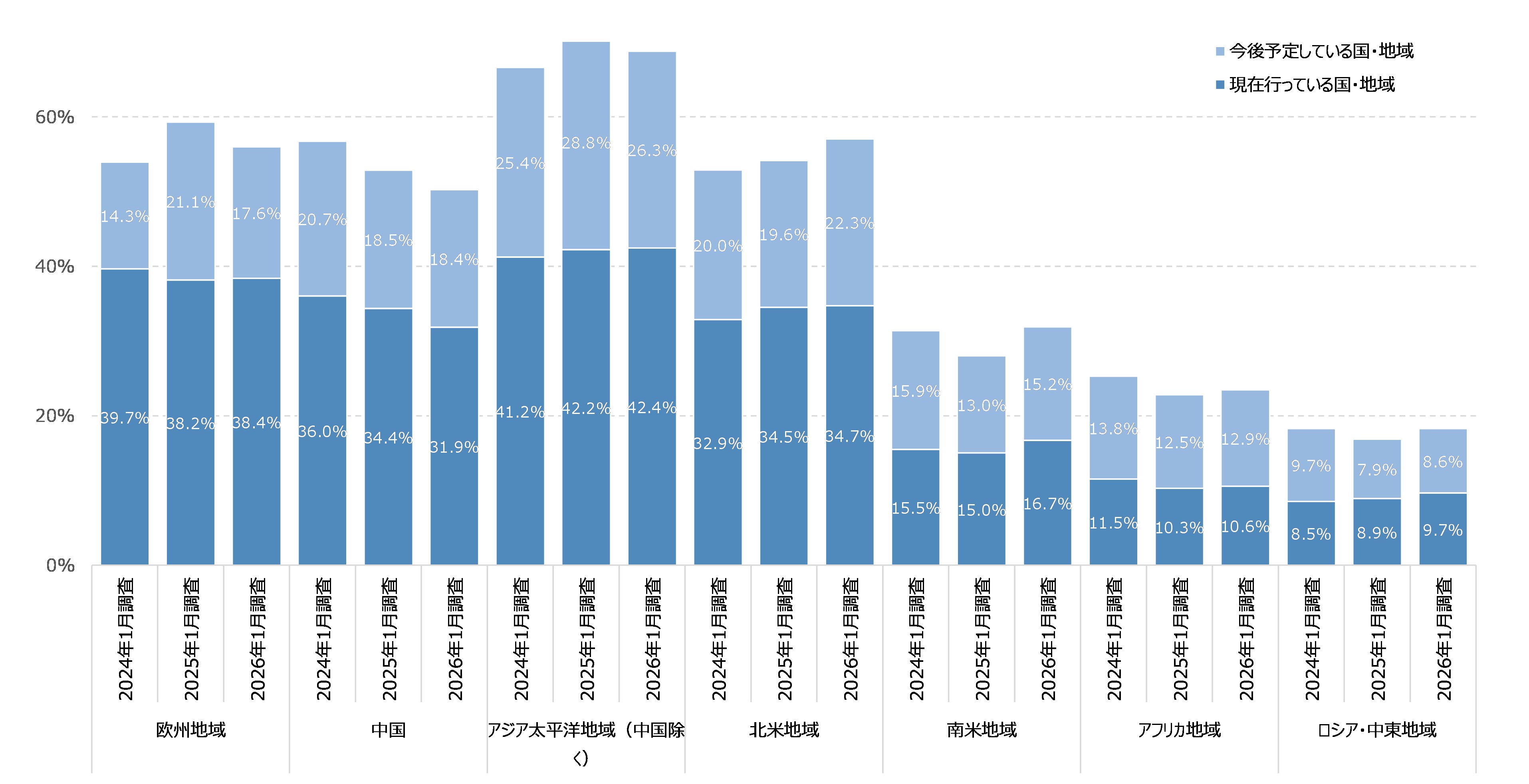 図38 データの越境移転先:2024年調査、2025年調査との比較