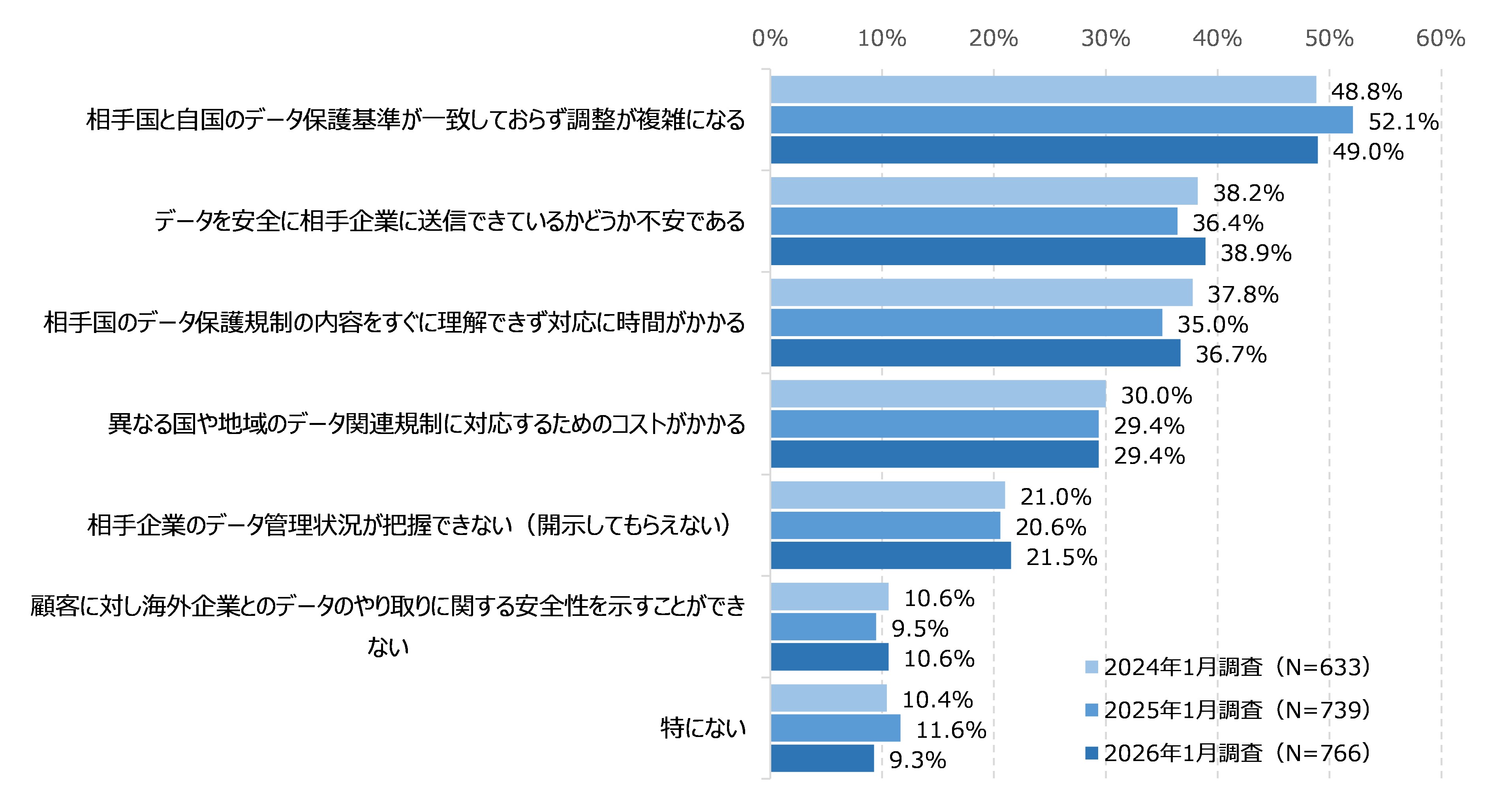 図39 海外企業とのデータのやり取りにおいて生じている課題