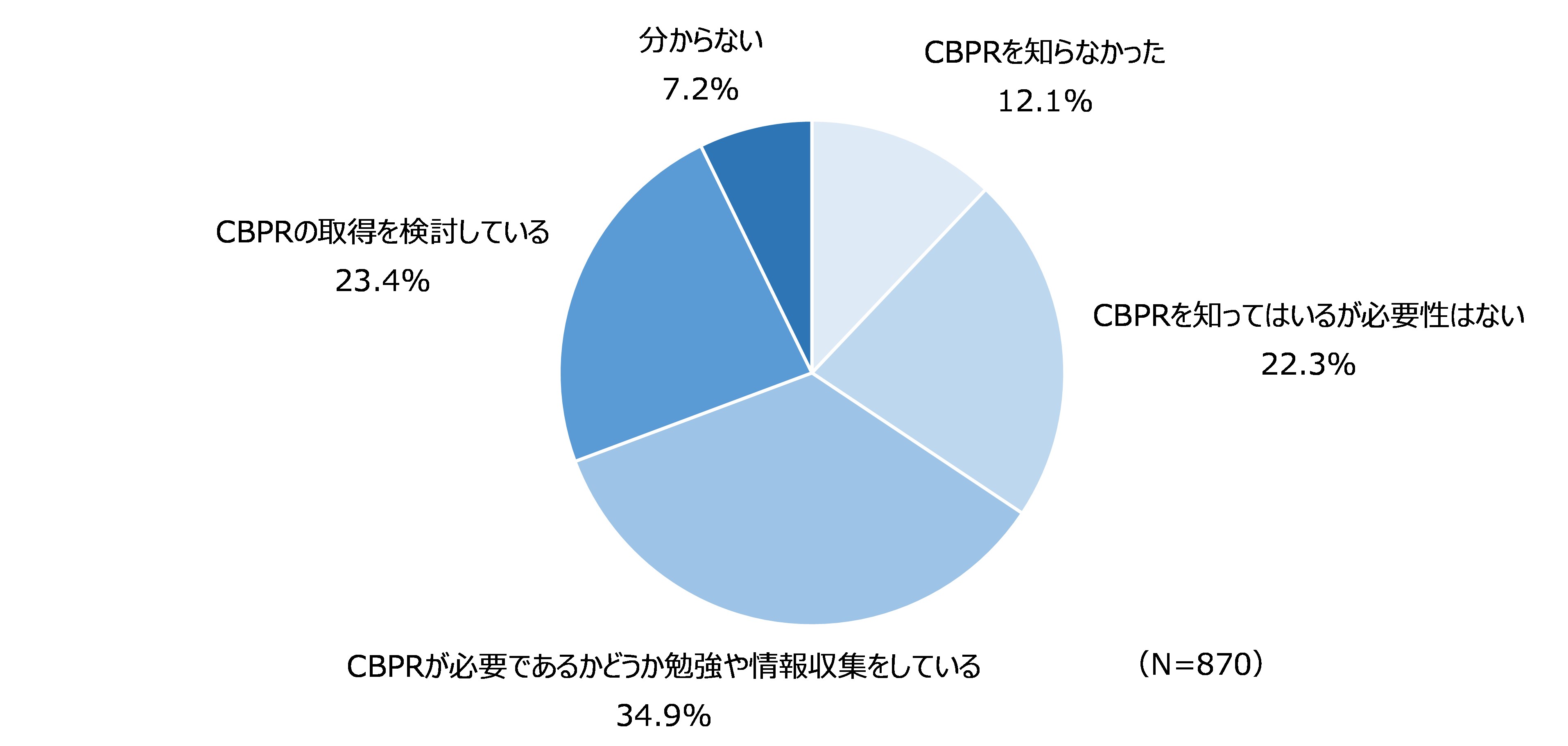 図40 CBPRの取得検討状況