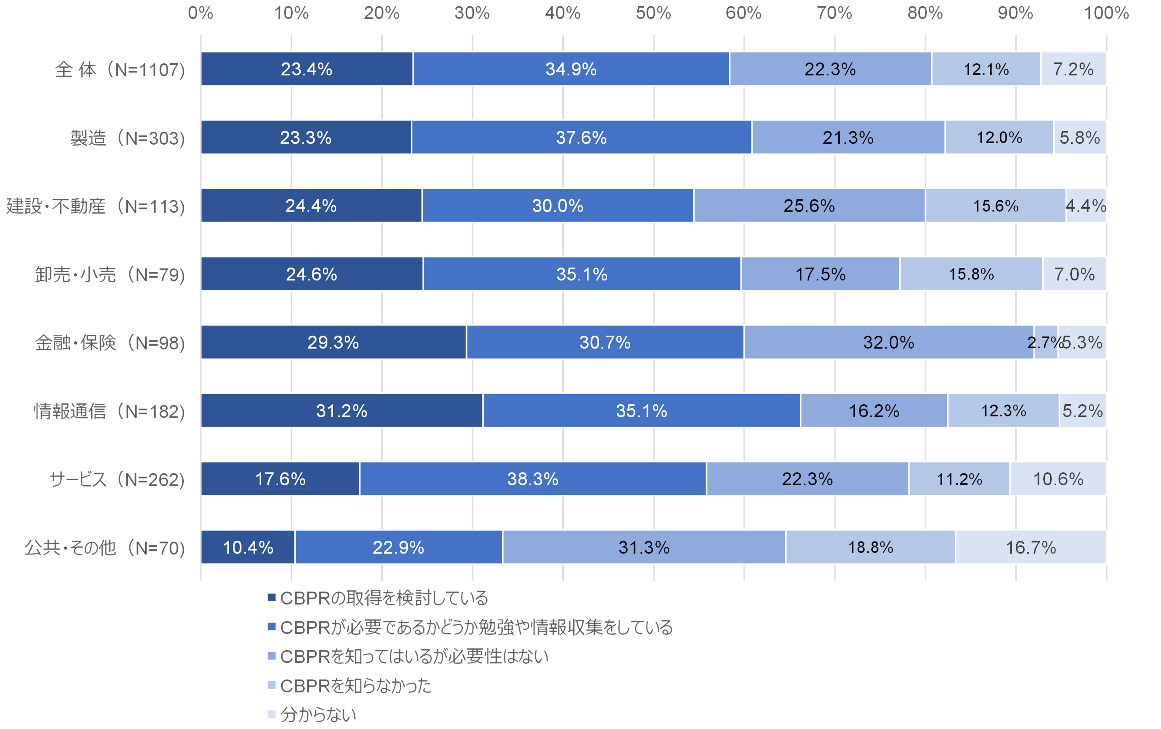 図41 CBPRの取得検討状況:業種別