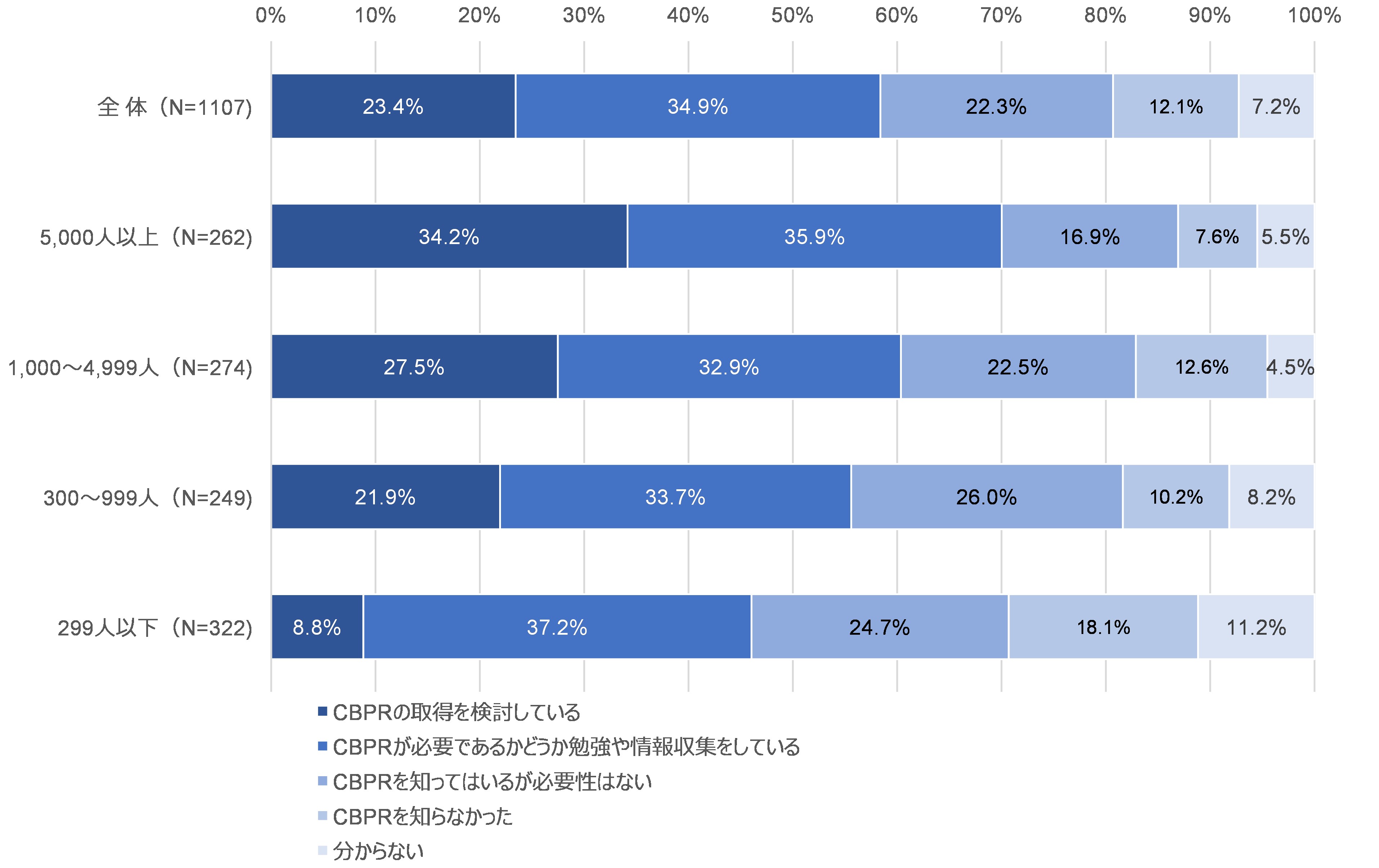 図42 CBPRの取得検討状況:従業員規模別