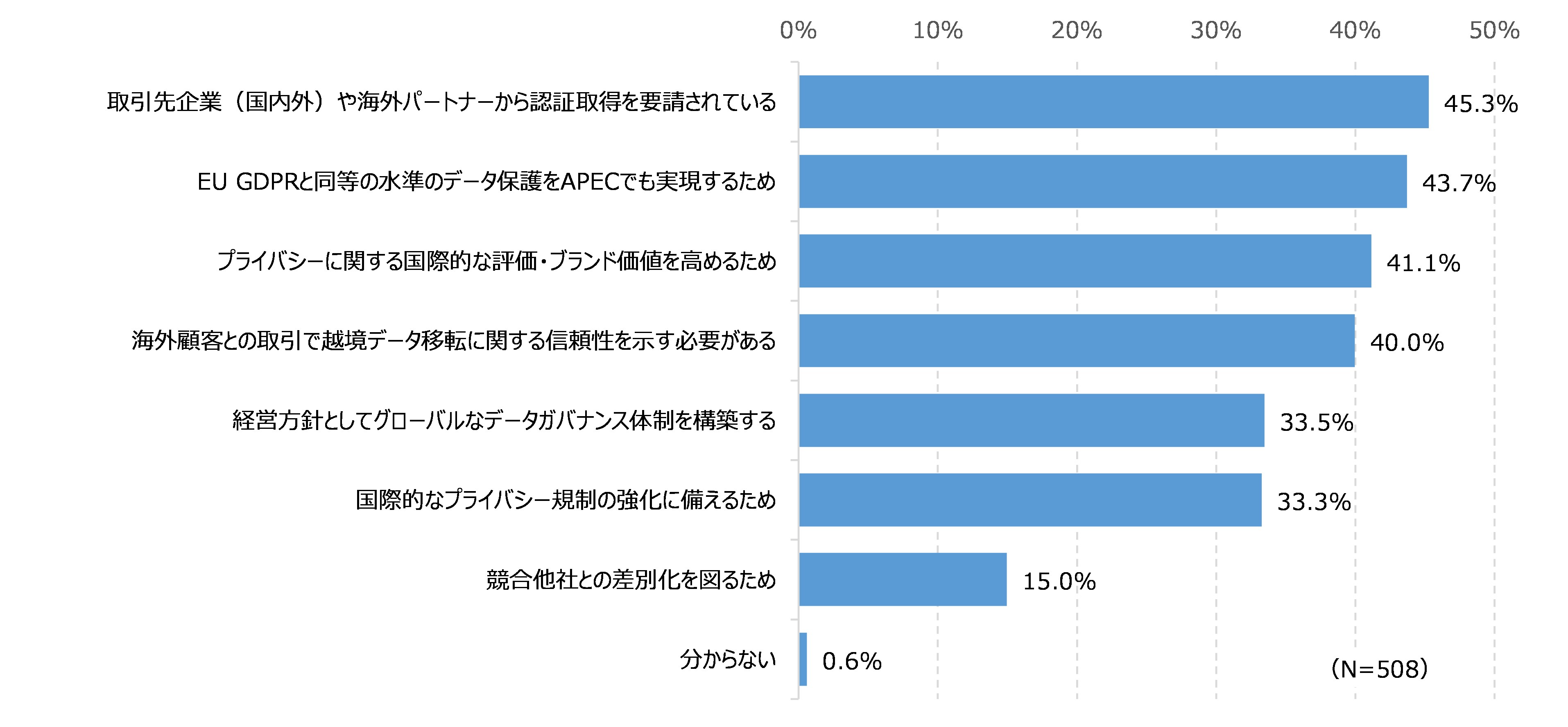 図43 CBPRの取得を検討する動機
