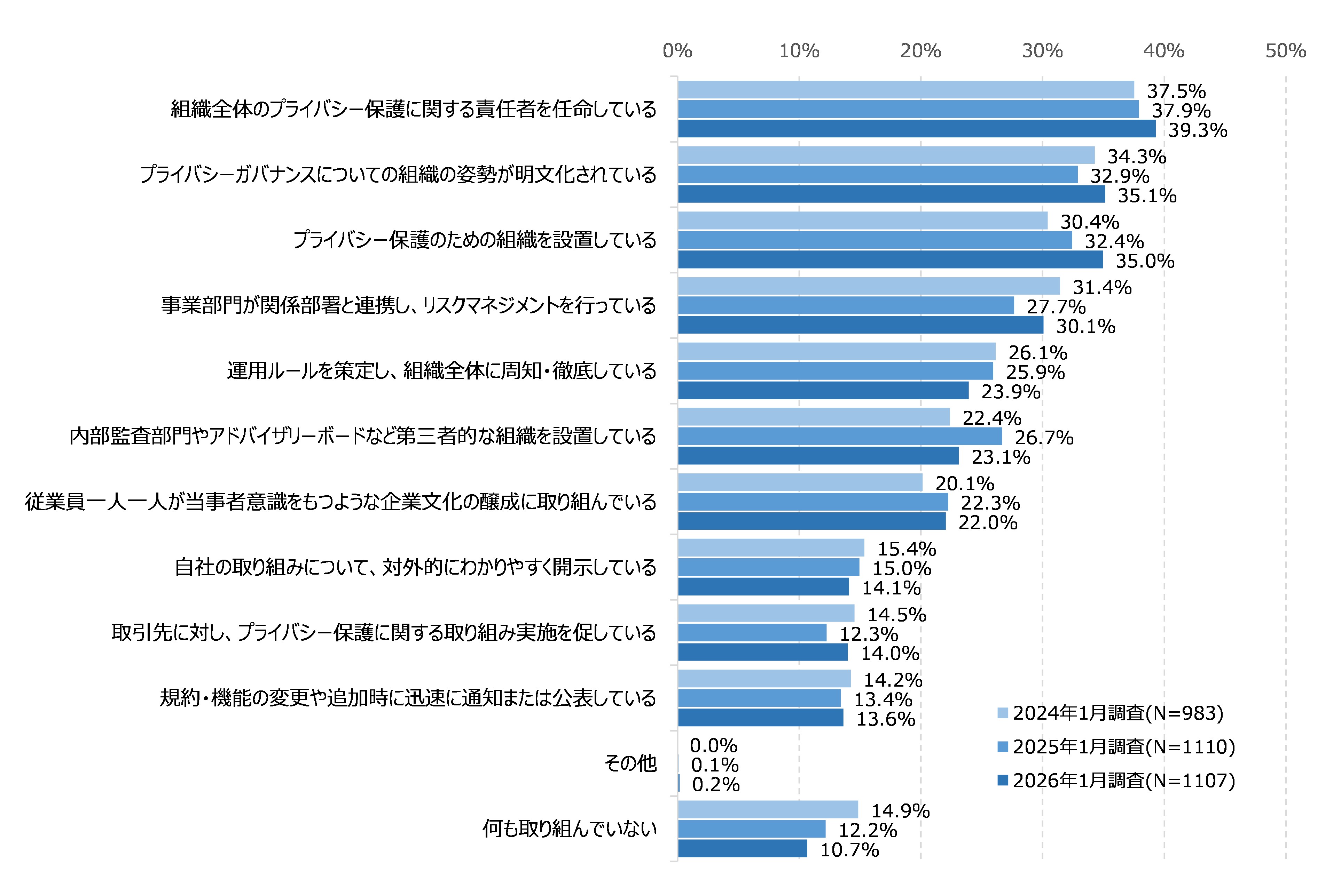 図44 プライバシーガバナンスに関する取り組み状況
