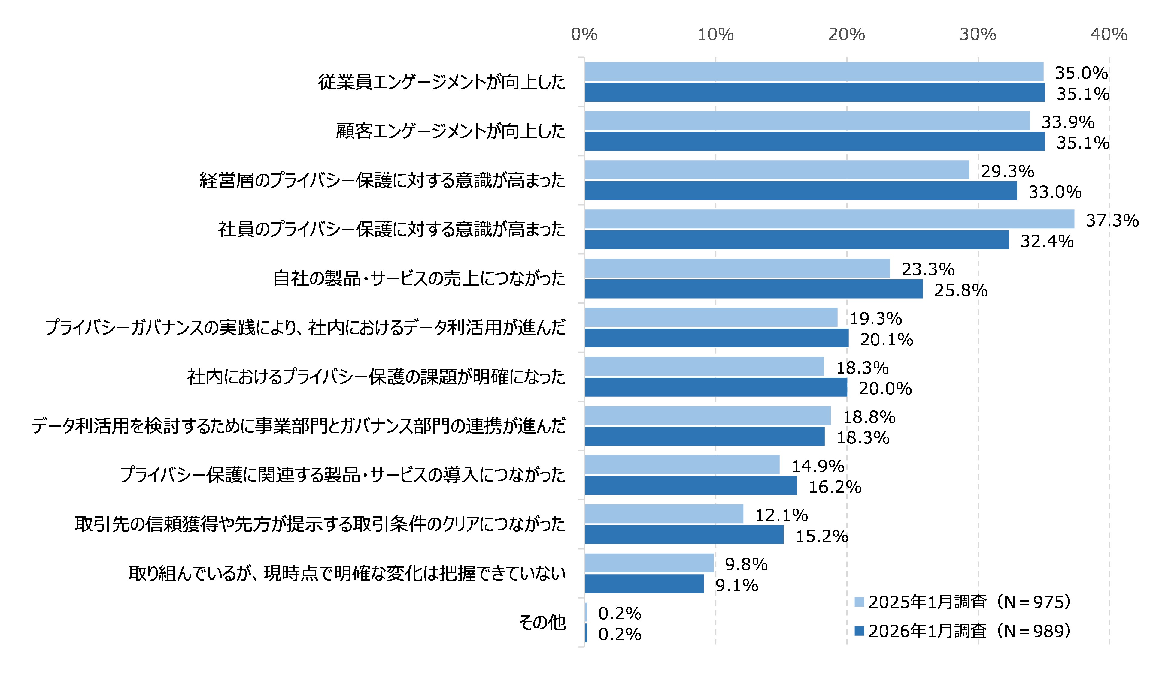 図45 プライバシーガバナンスに取り組んだことによる変化