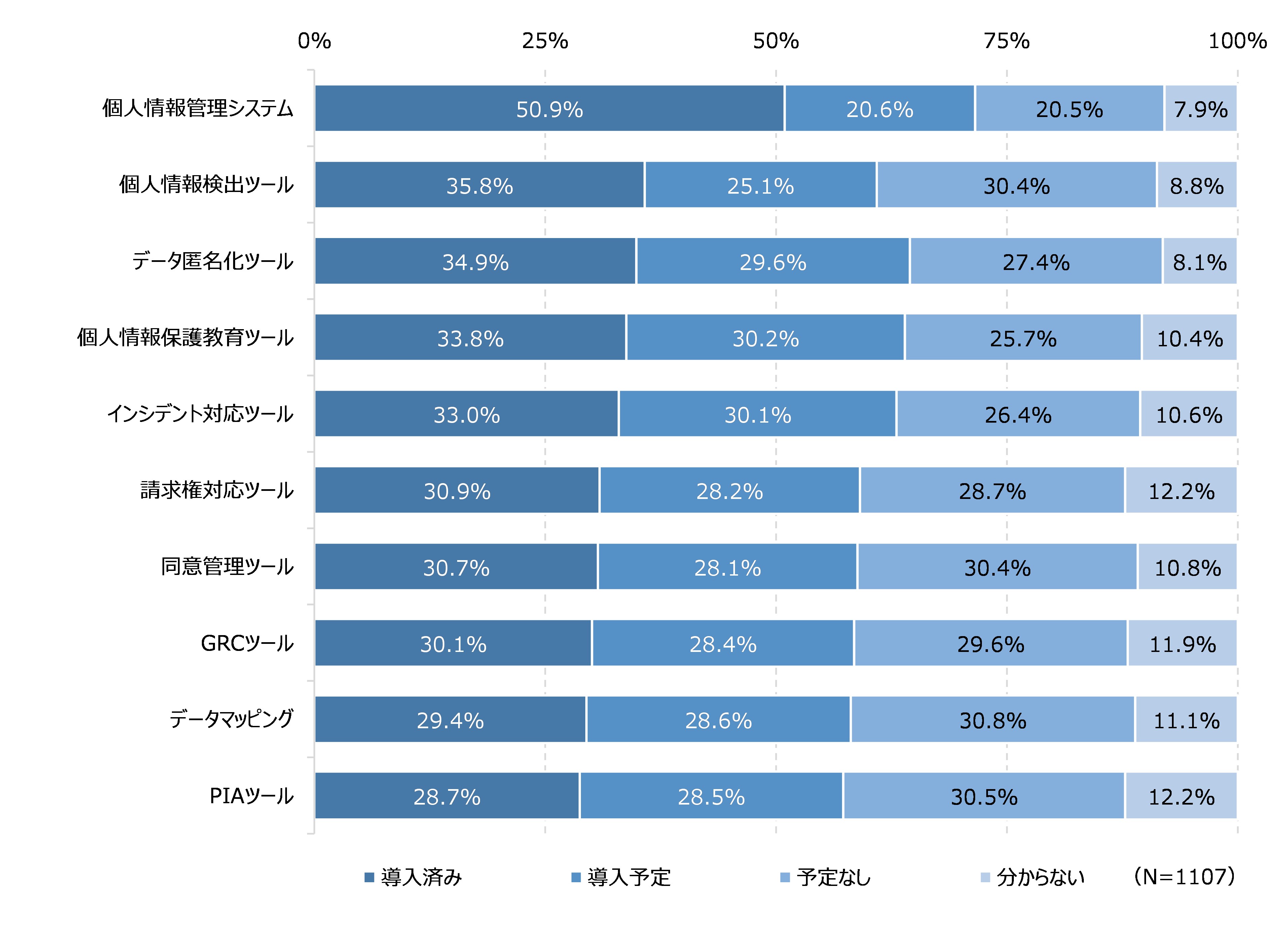 図46 プライバシー保護関連ツール・システムの導入状況