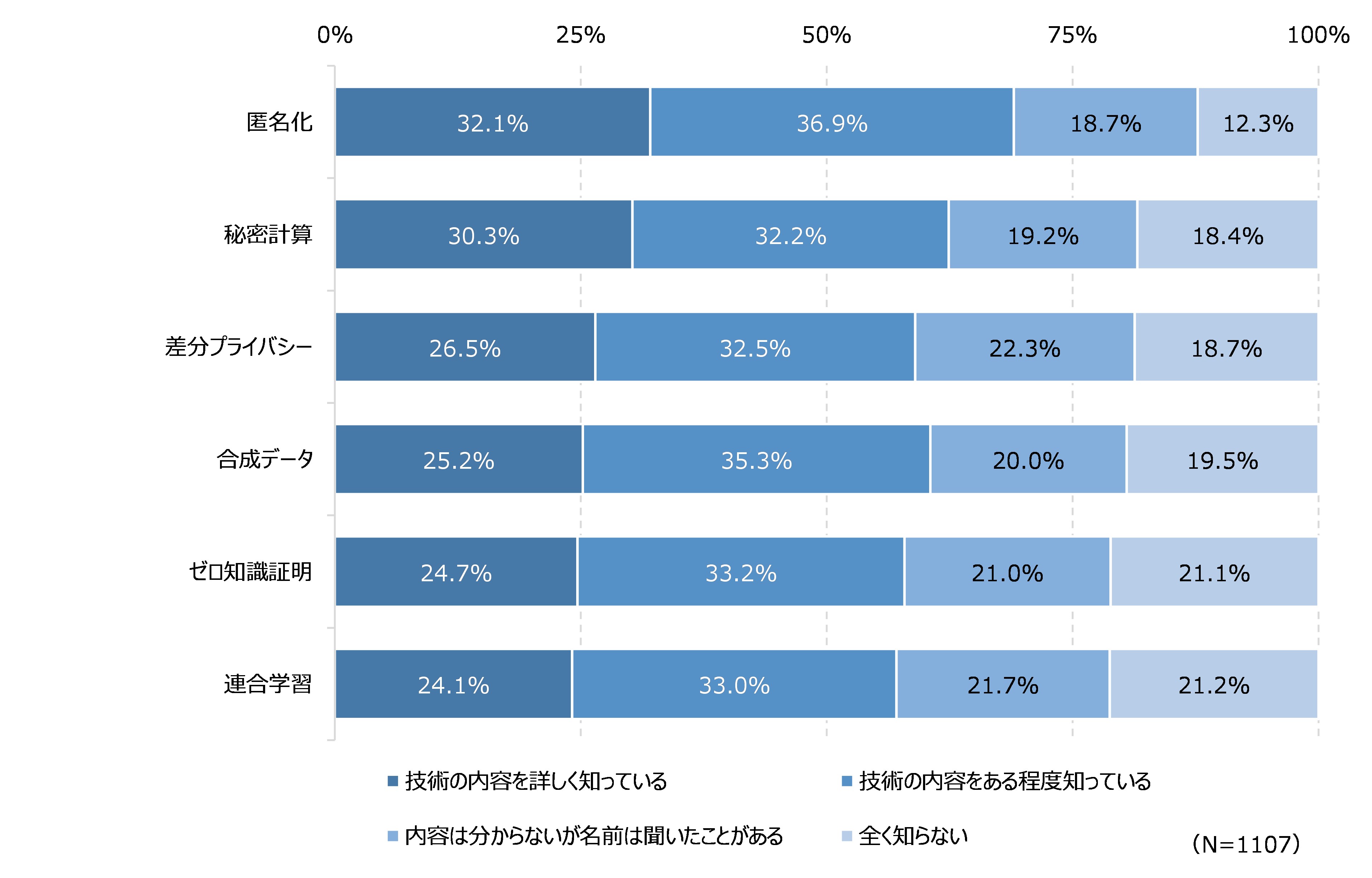 図47 プライバシーテック(PETs)の認知状況
