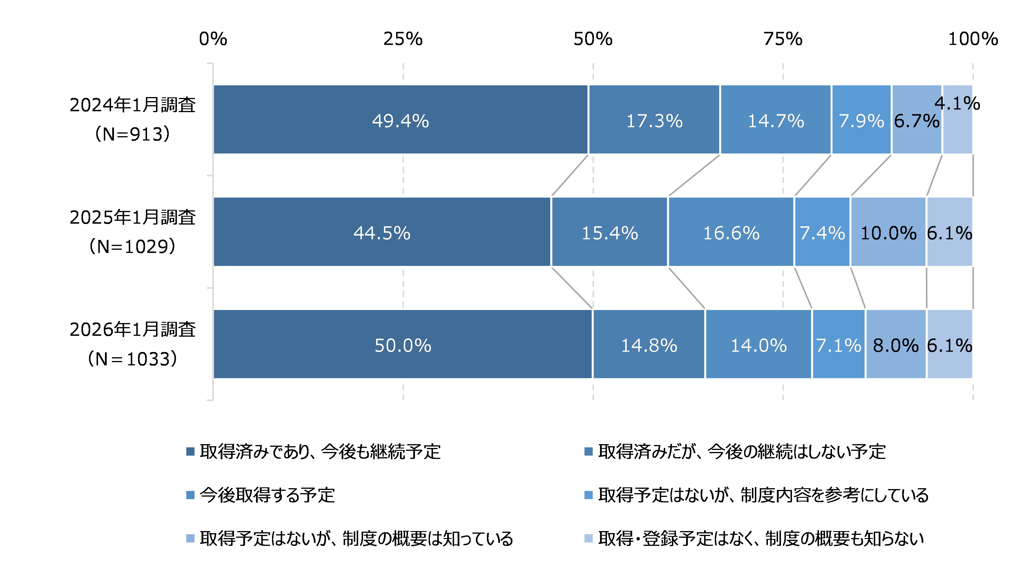 図48 プライバシーマークの取得状況