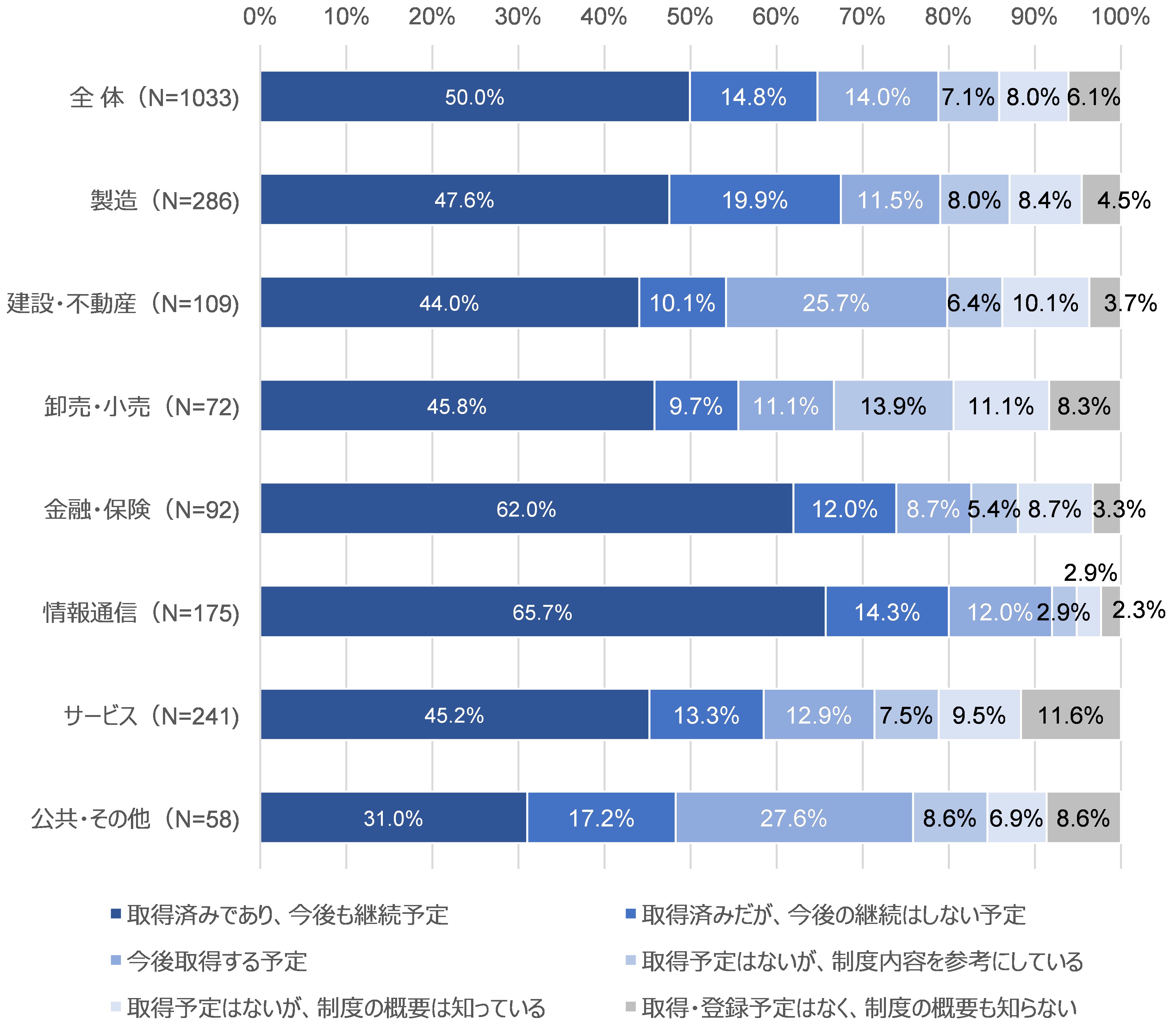 図49 プライバシーマークの取得状況:業種別