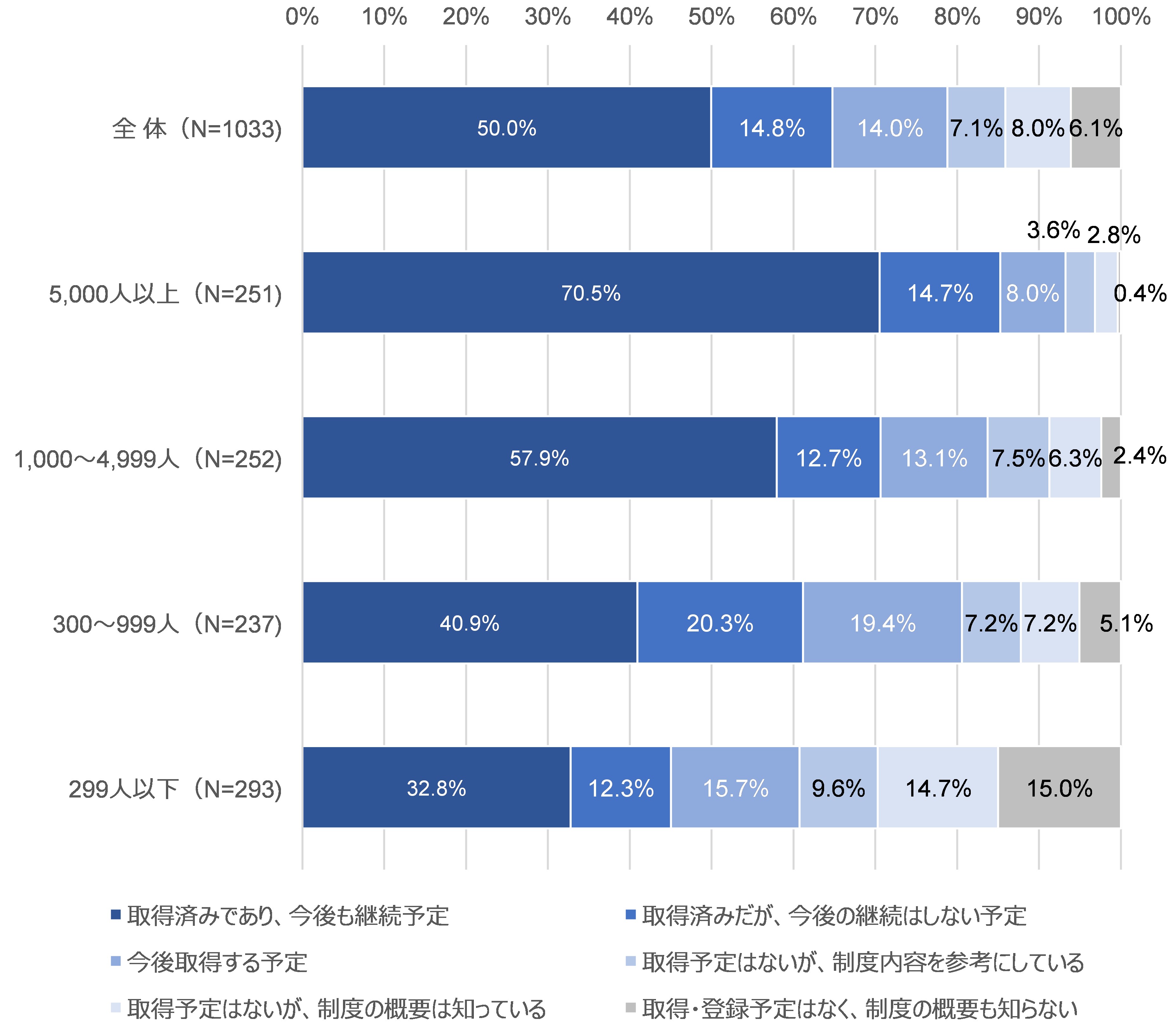 図50 プライバシーマークの取得状況:従業員規模別