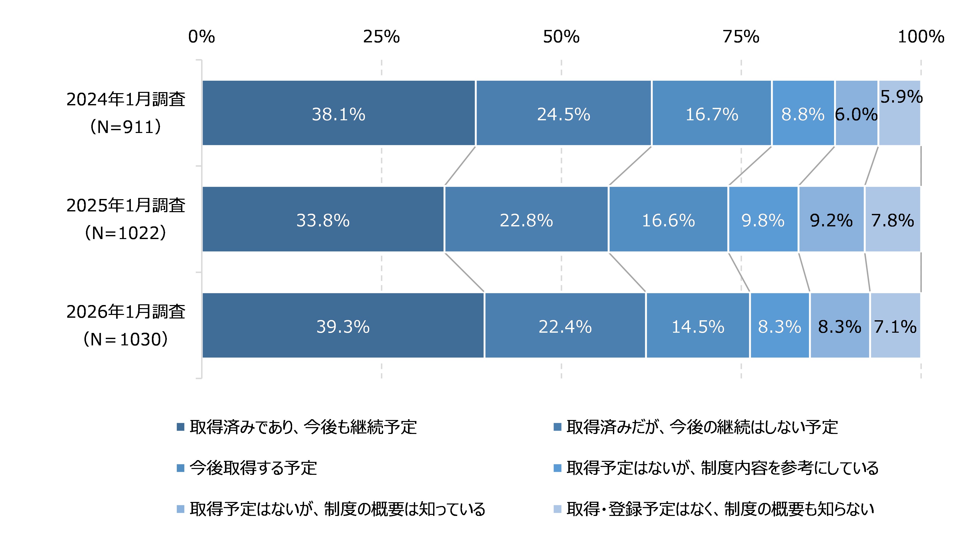 図51 ISMS認証の取得状況