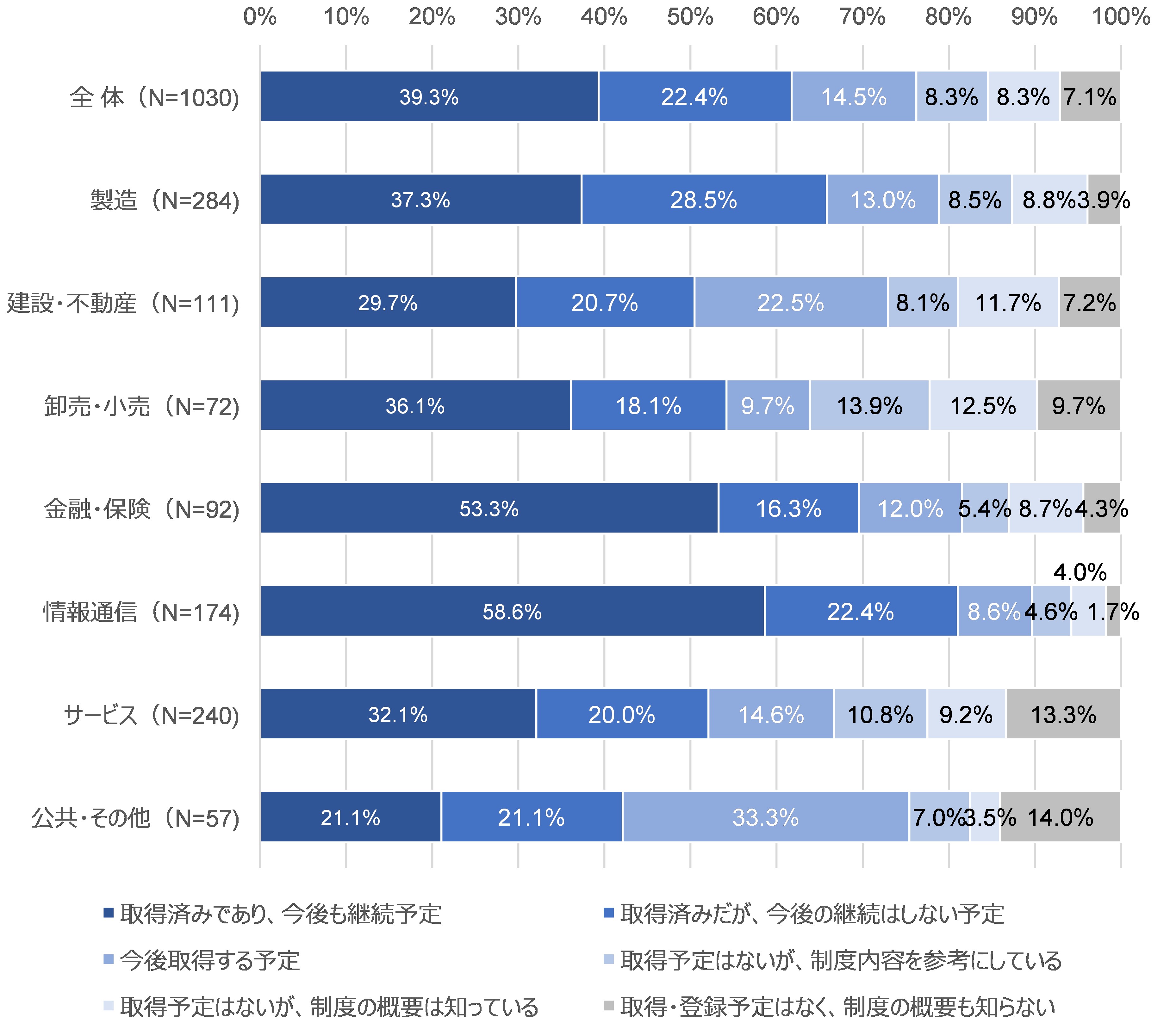 図52 ISMS認証の取得状況:業種別